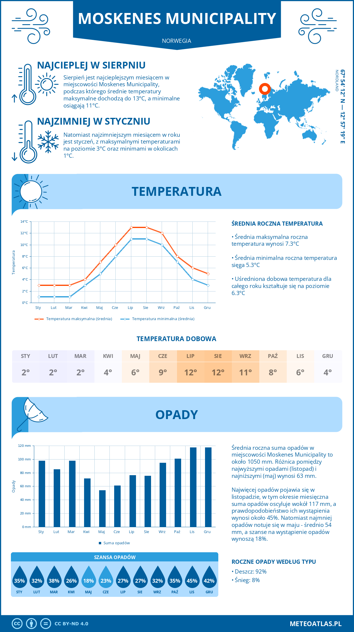 Infografika: Moskenes Municipality (Norwegia) – miesięczne temperatury i opady z wykresami rocznych trendów pogodowych