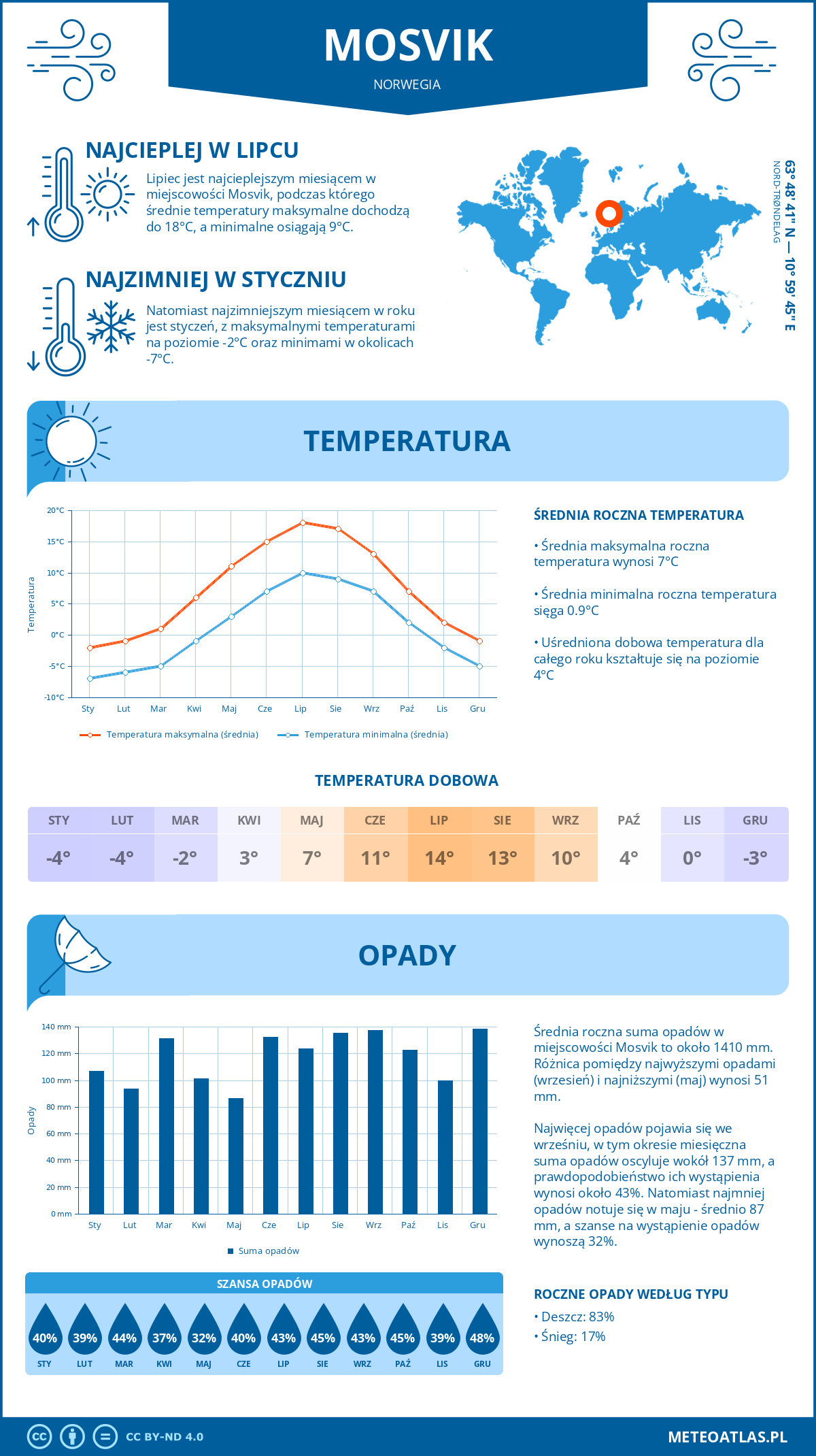 Infografika: Mosvik (Norwegia) – miesięczne temperatury i opady z wykresami rocznych trendów pogodowych