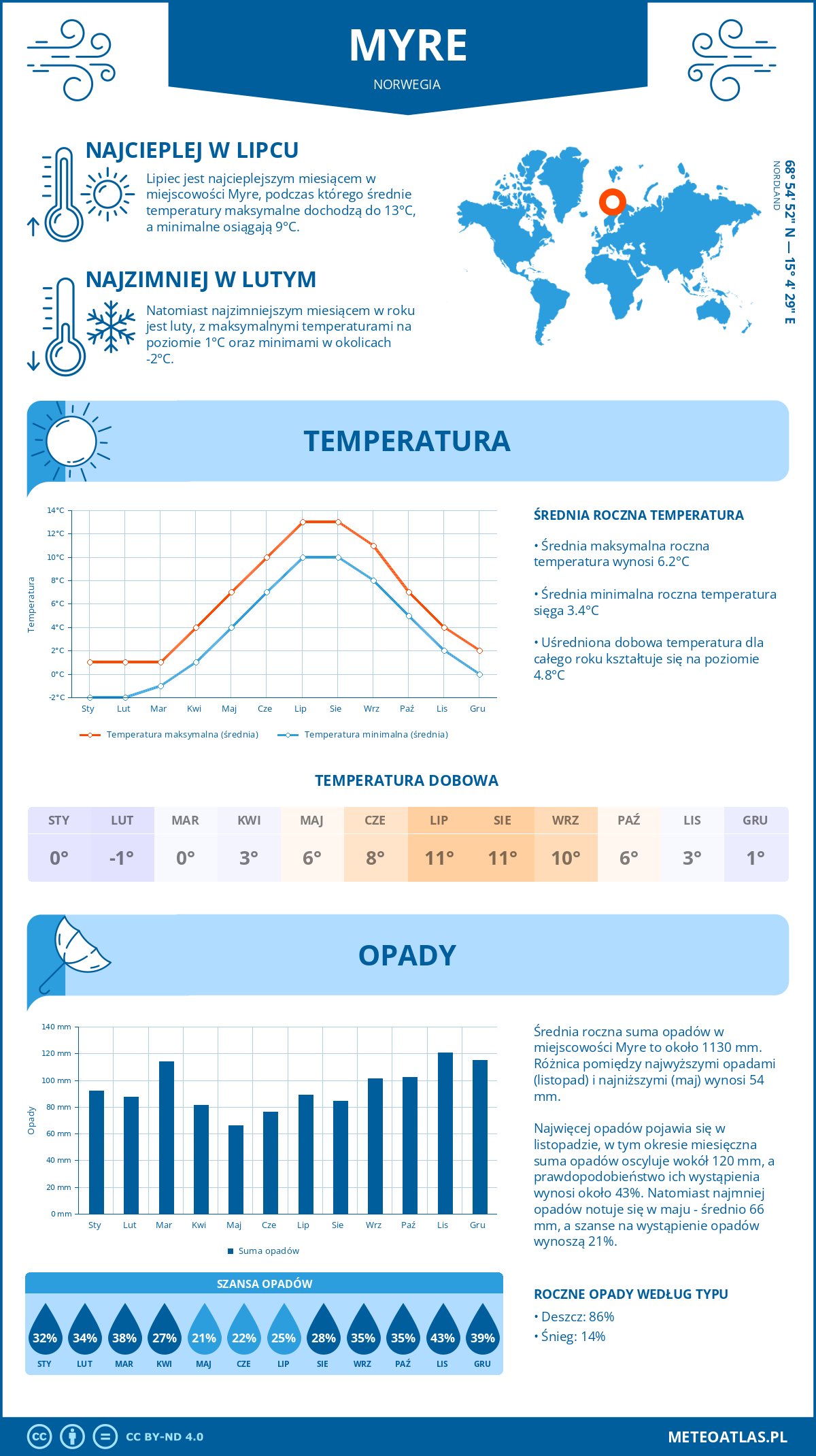 Infografika: Myre (Norwegia) – miesięczne temperatury i opady z wykresami rocznych trendów pogodowych