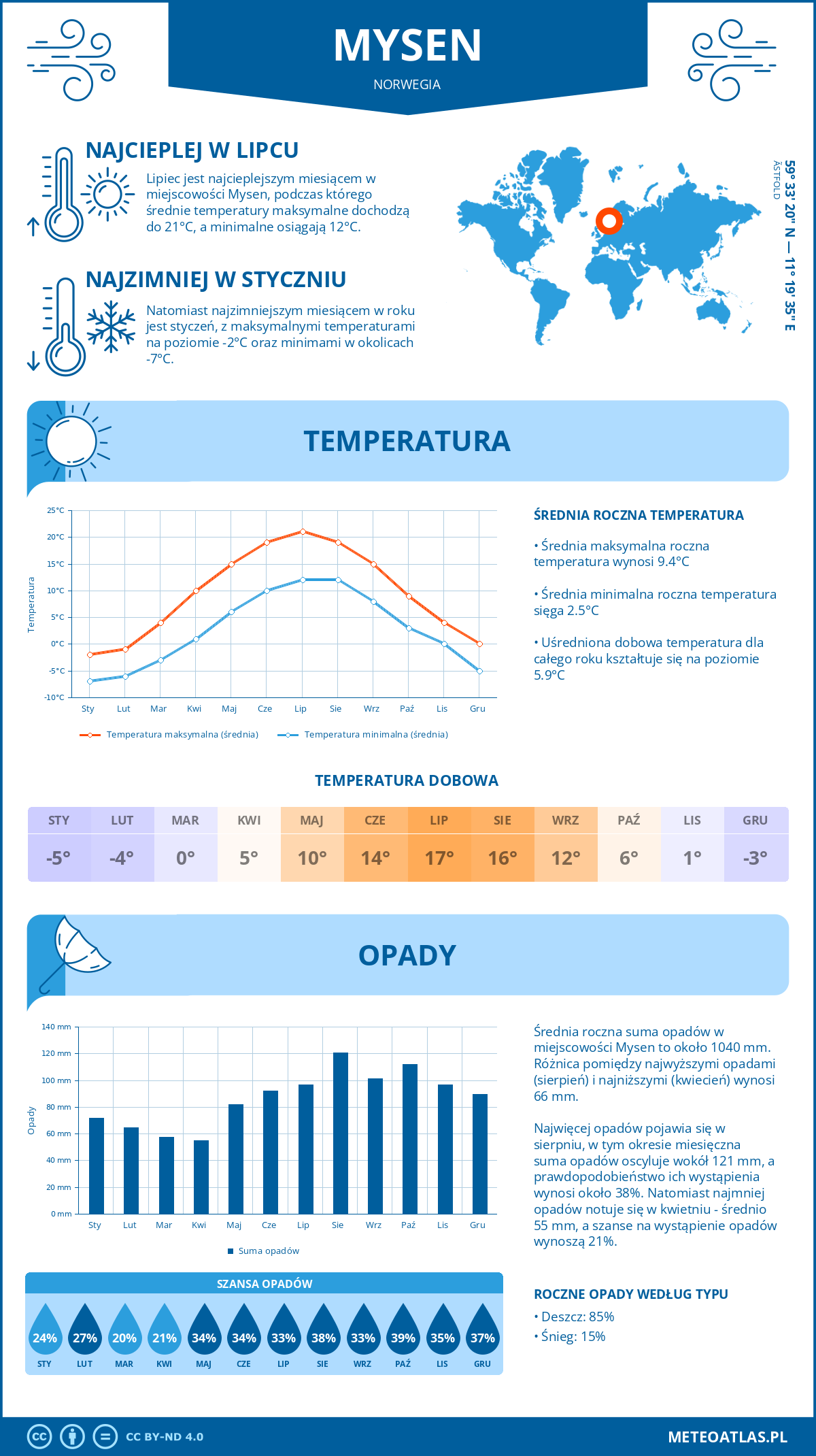 Infografika: Mysen (Norwegia) – miesięczne temperatury i opady z wykresami rocznych trendów pogodowych