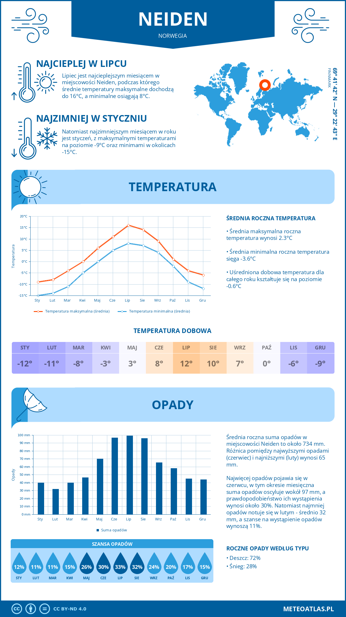 Pogoda Neiden (Norwegia). Temperatura oraz opady.