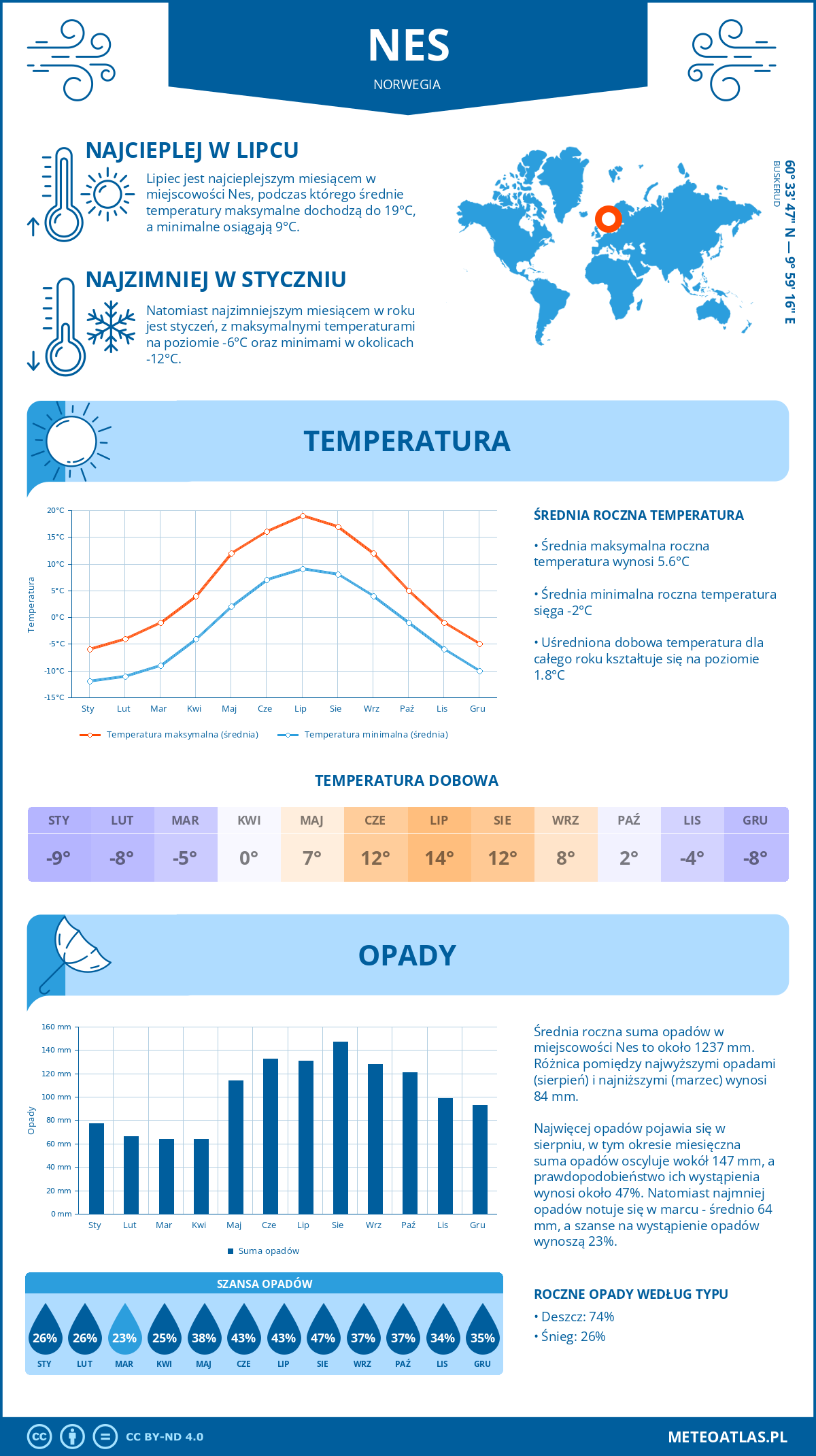 Infografika: Nes (Norwegia) – miesięczne temperatury i opady z wykresami rocznych trendów pogodowych