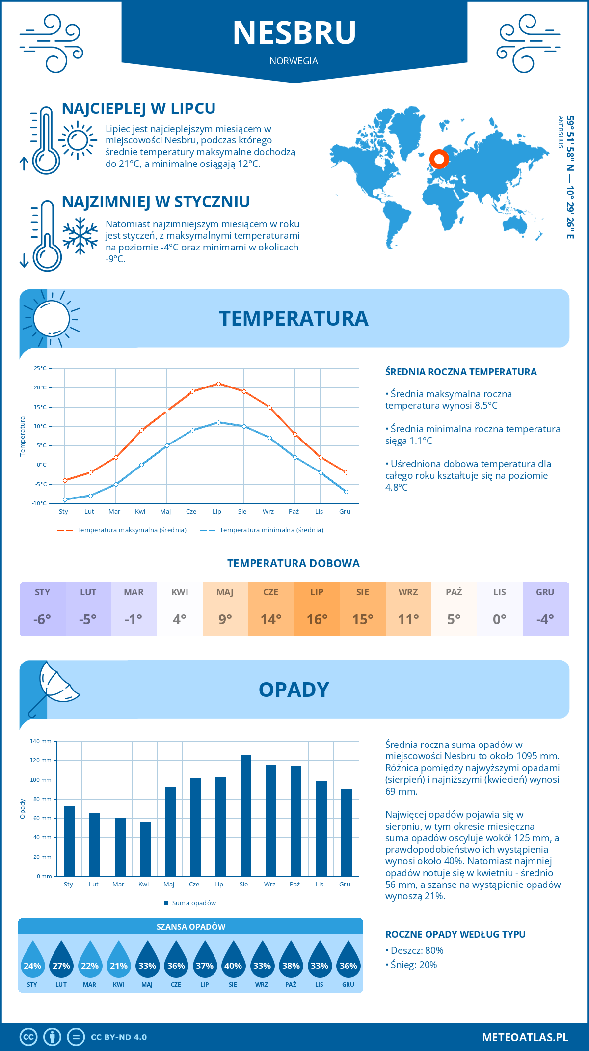 Pogoda Nesbru (Norwegia). Temperatura oraz opady.