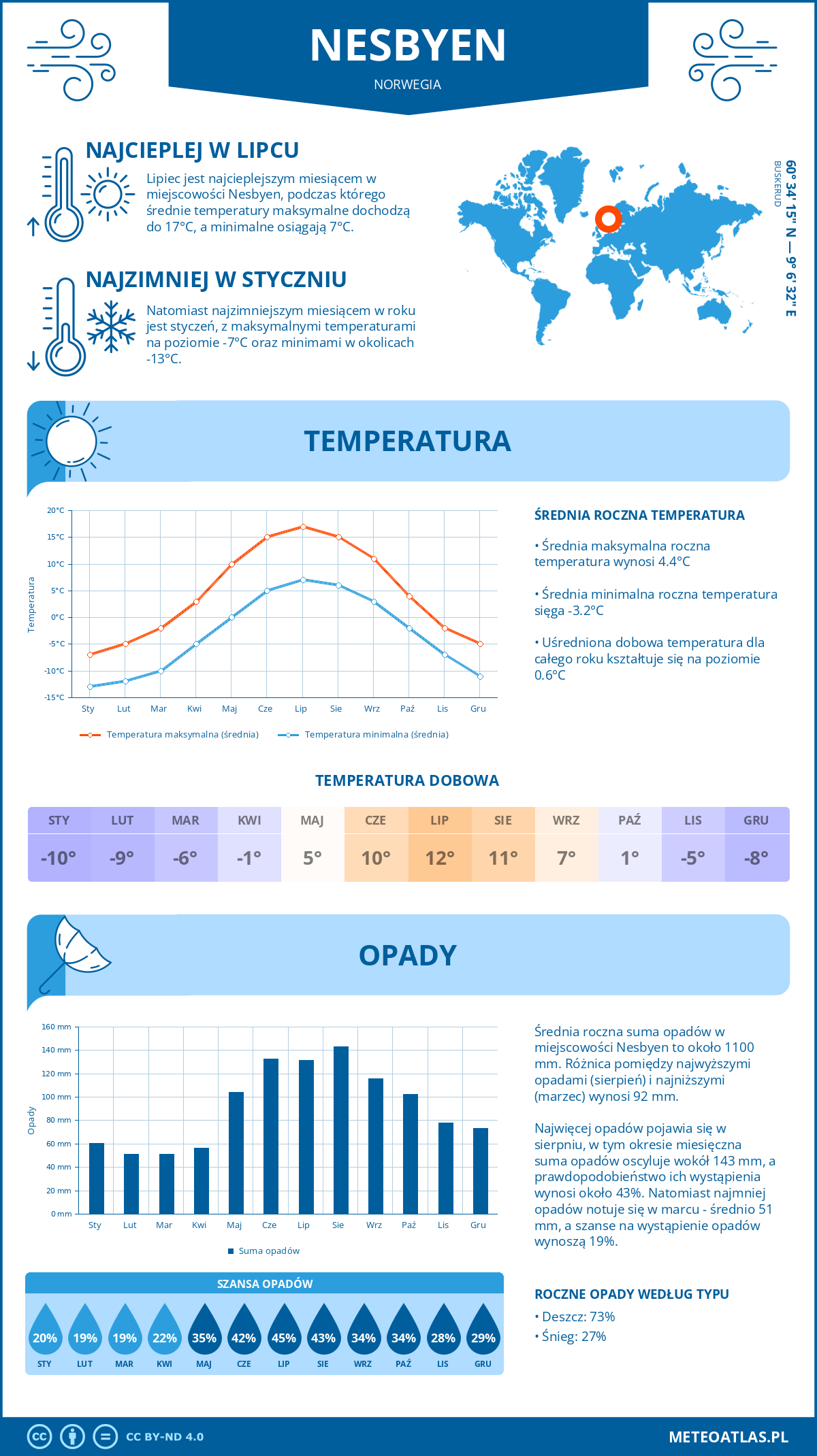 Pogoda Nesbyen (Norwegia). Temperatura oraz opady.