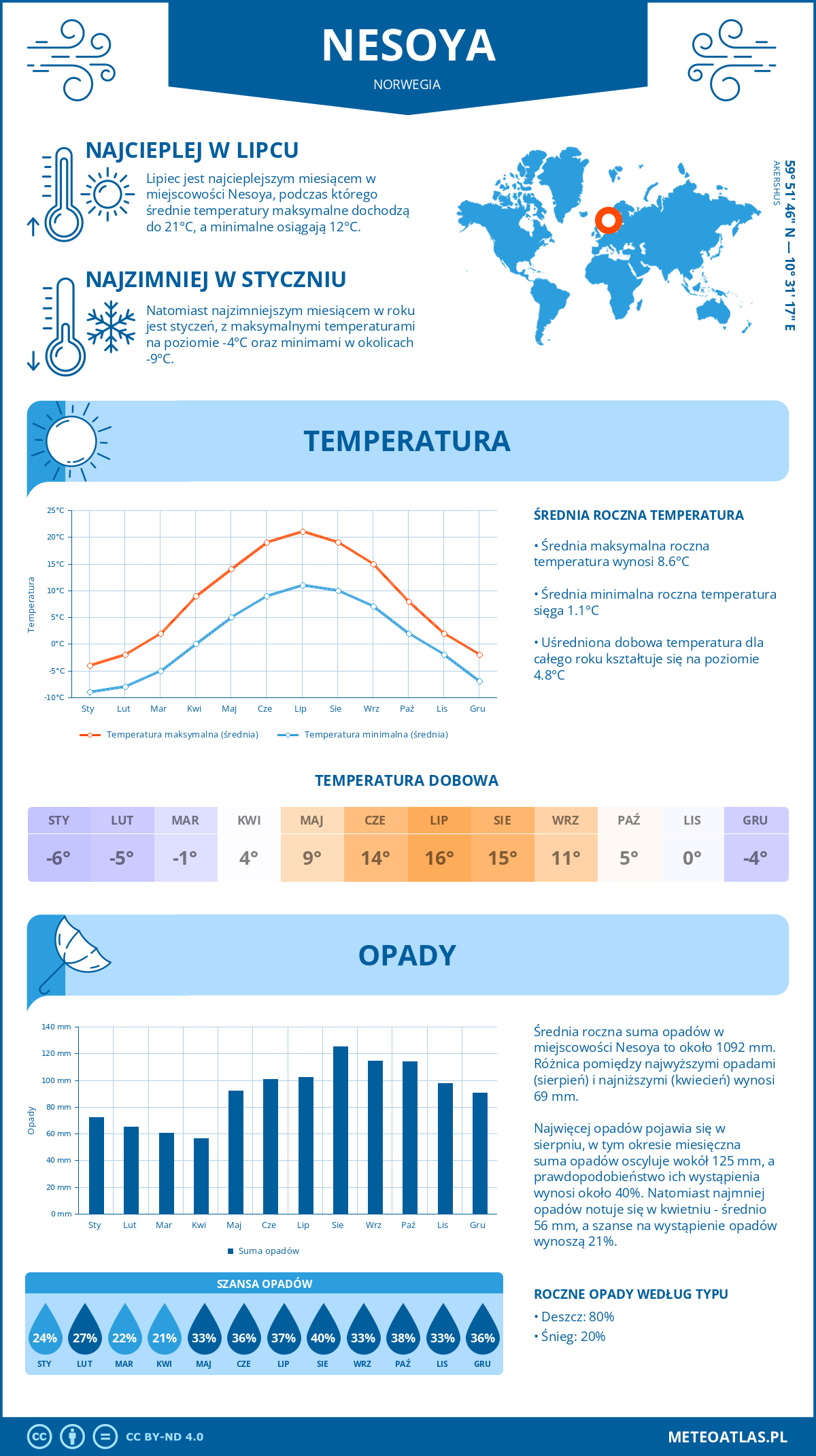 Pogoda Nesoya (Norwegia). Temperatura oraz opady.