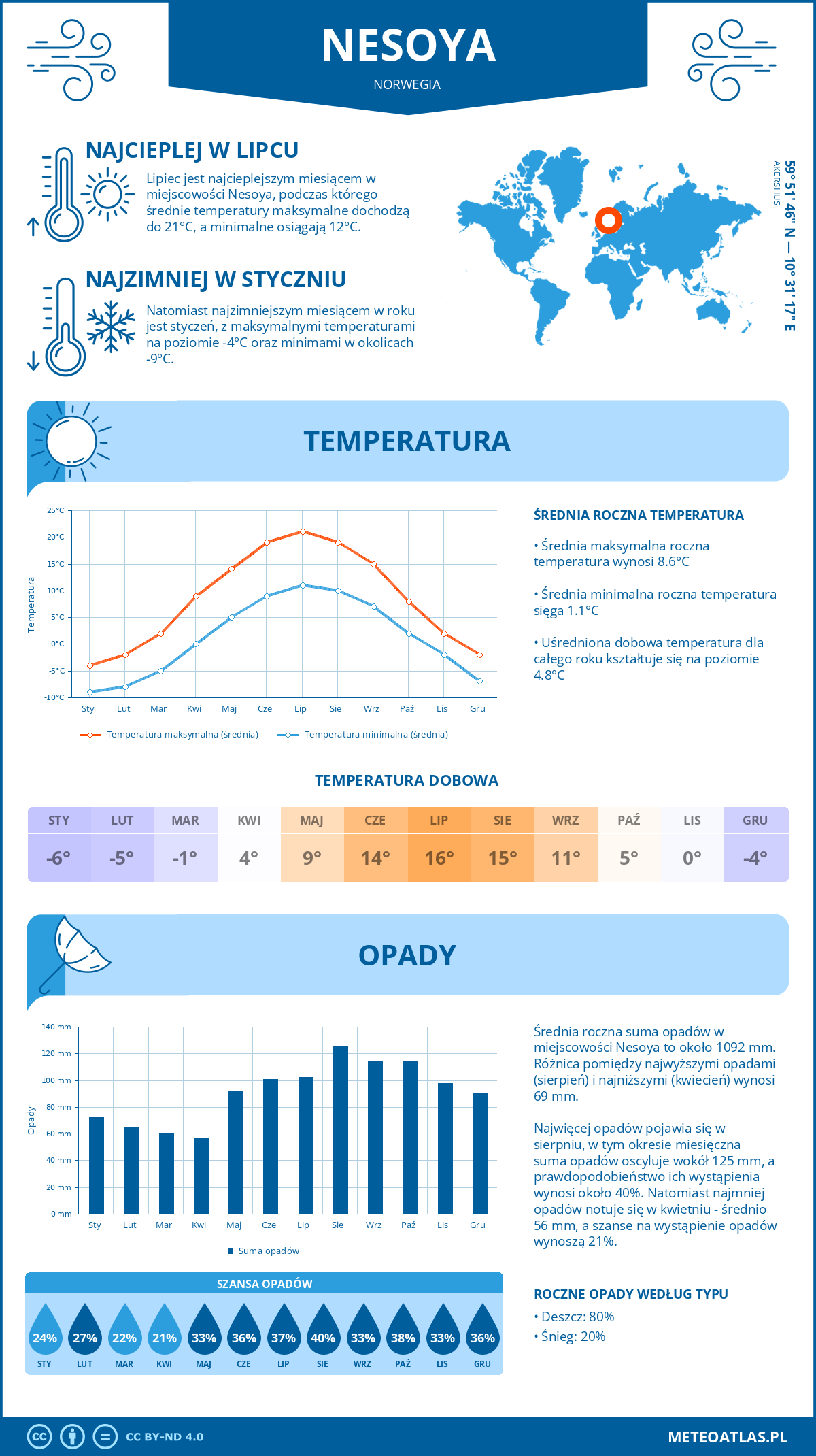 Infografika: Nesoya (Norwegia) – miesięczne temperatury i opady z wykresami rocznych trendów pogodowych