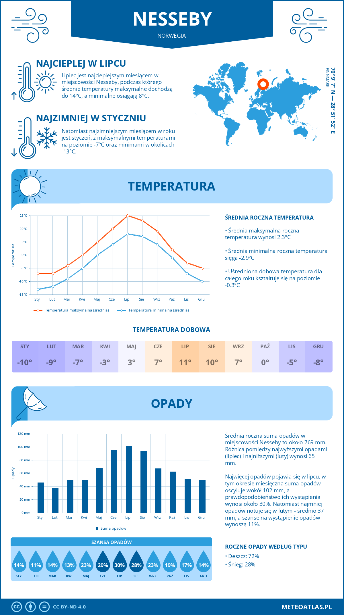 Pogoda Nesseby (Norwegia). Temperatura oraz opady.