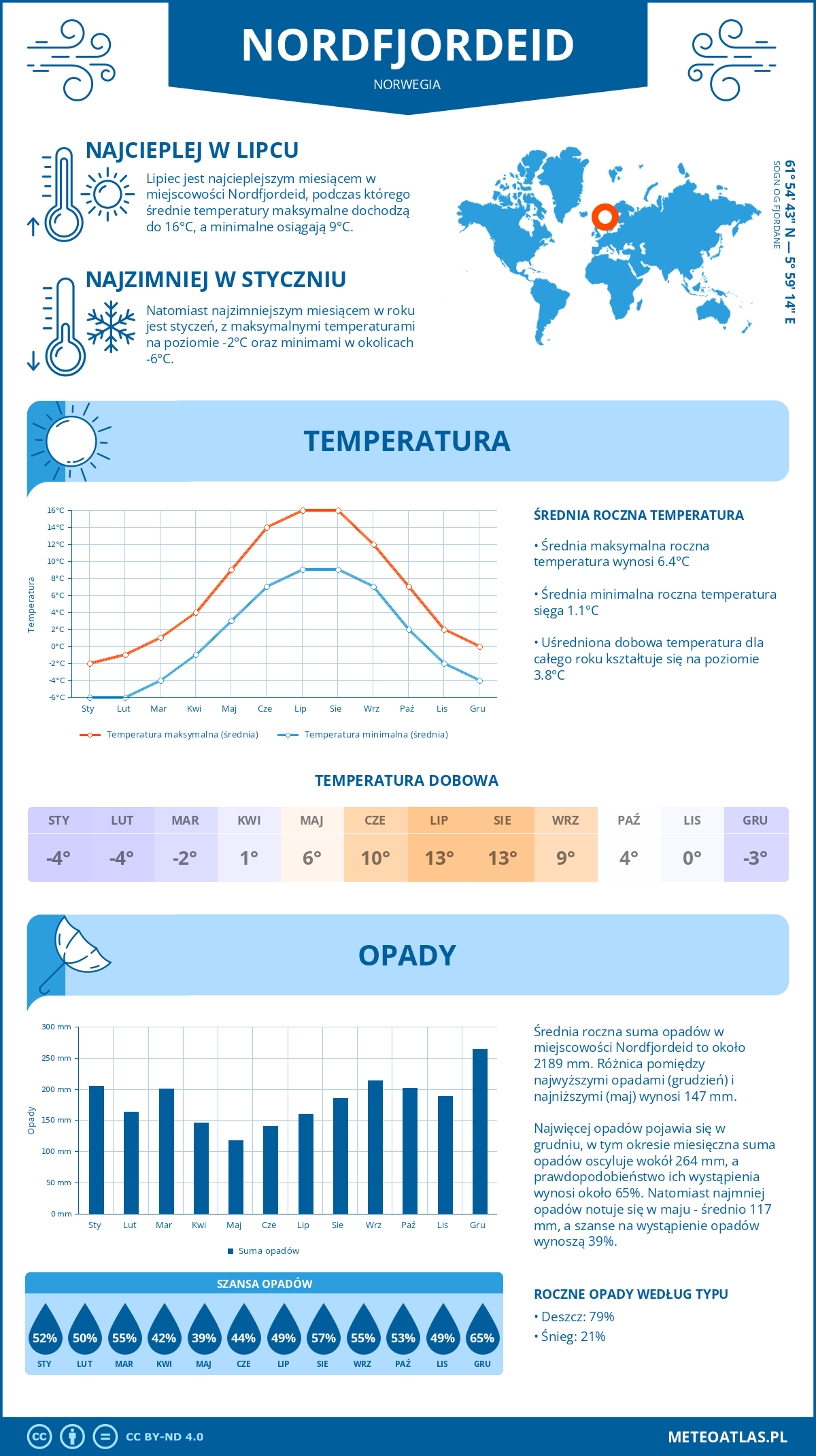 Infografika: Nordfjordeid (Norwegia) – miesięczne temperatury i opady z wykresami rocznych trendów pogodowych