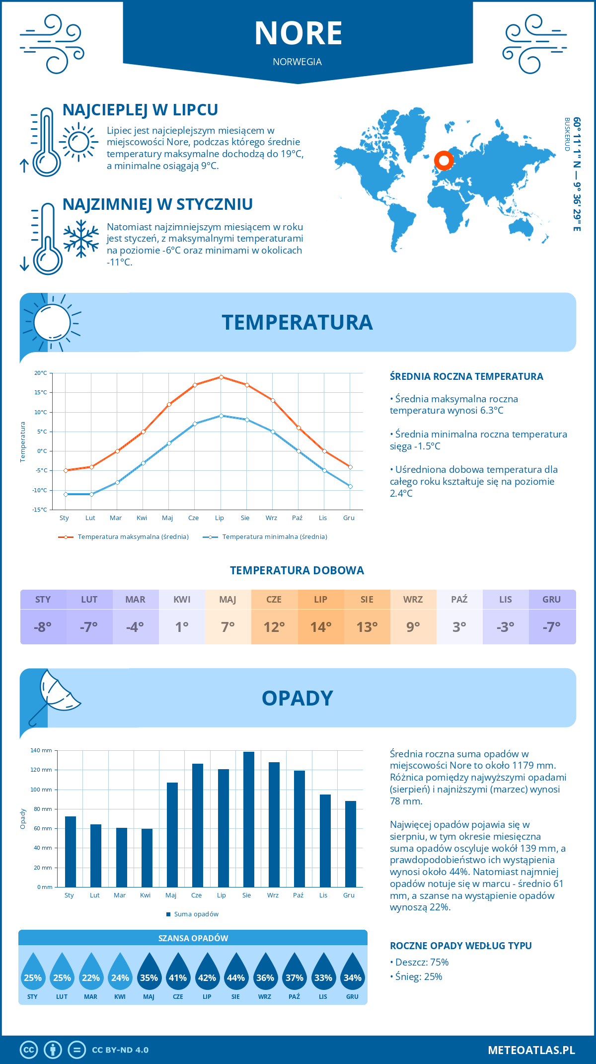 Pogoda Nore (Norwegia). Temperatura oraz opady.