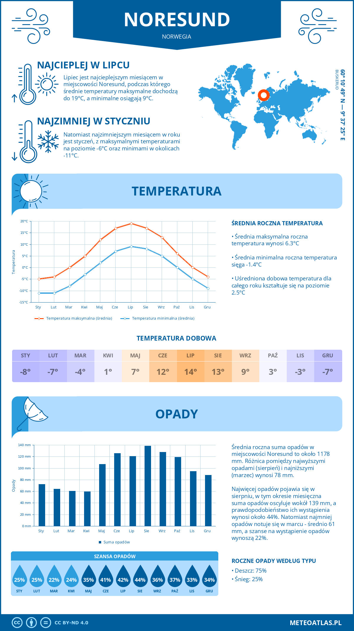 Pogoda Noresund (Norwegia). Temperatura oraz opady.