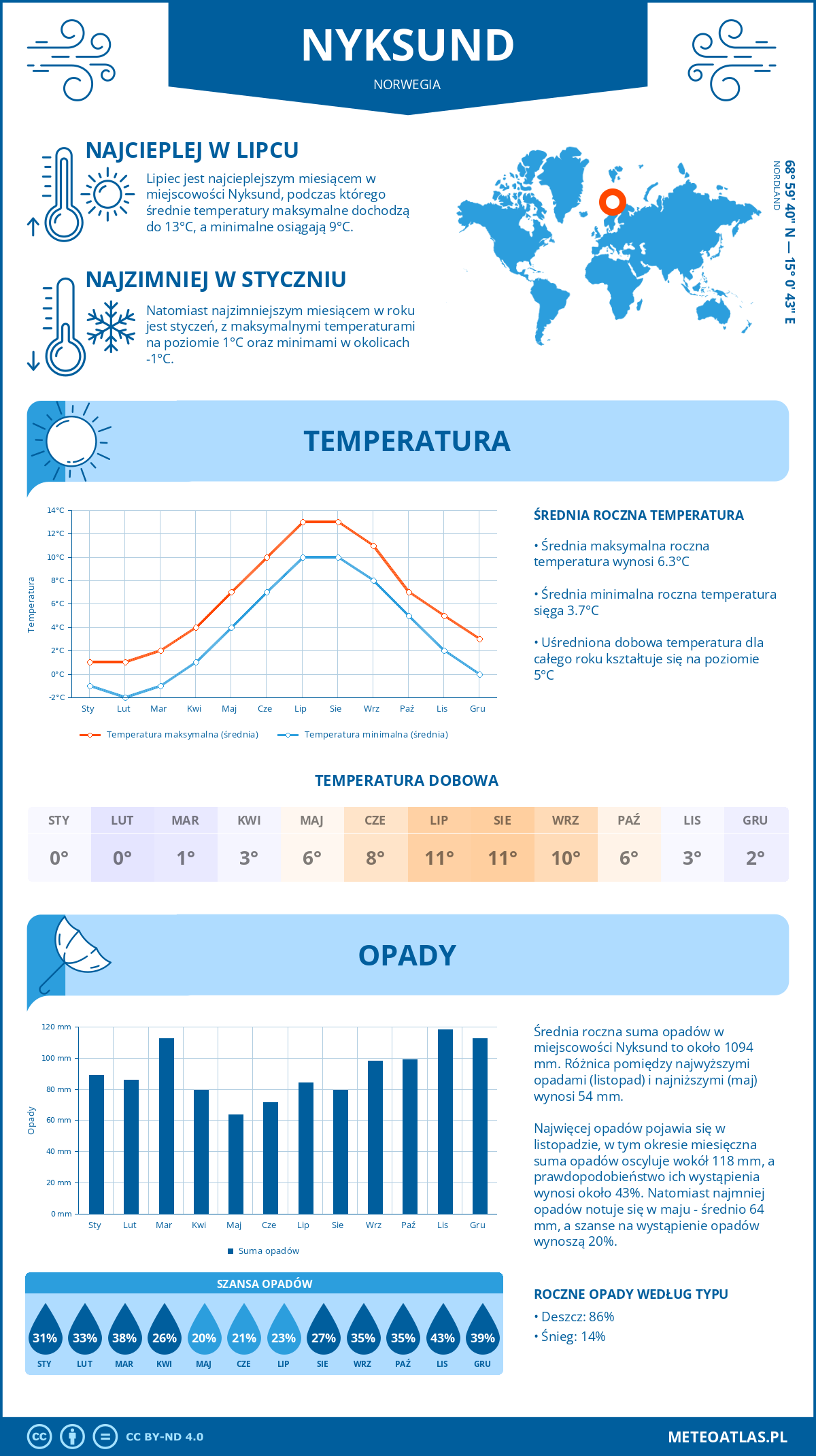 Pogoda Nyksund (Norwegia). Temperatura oraz opady.