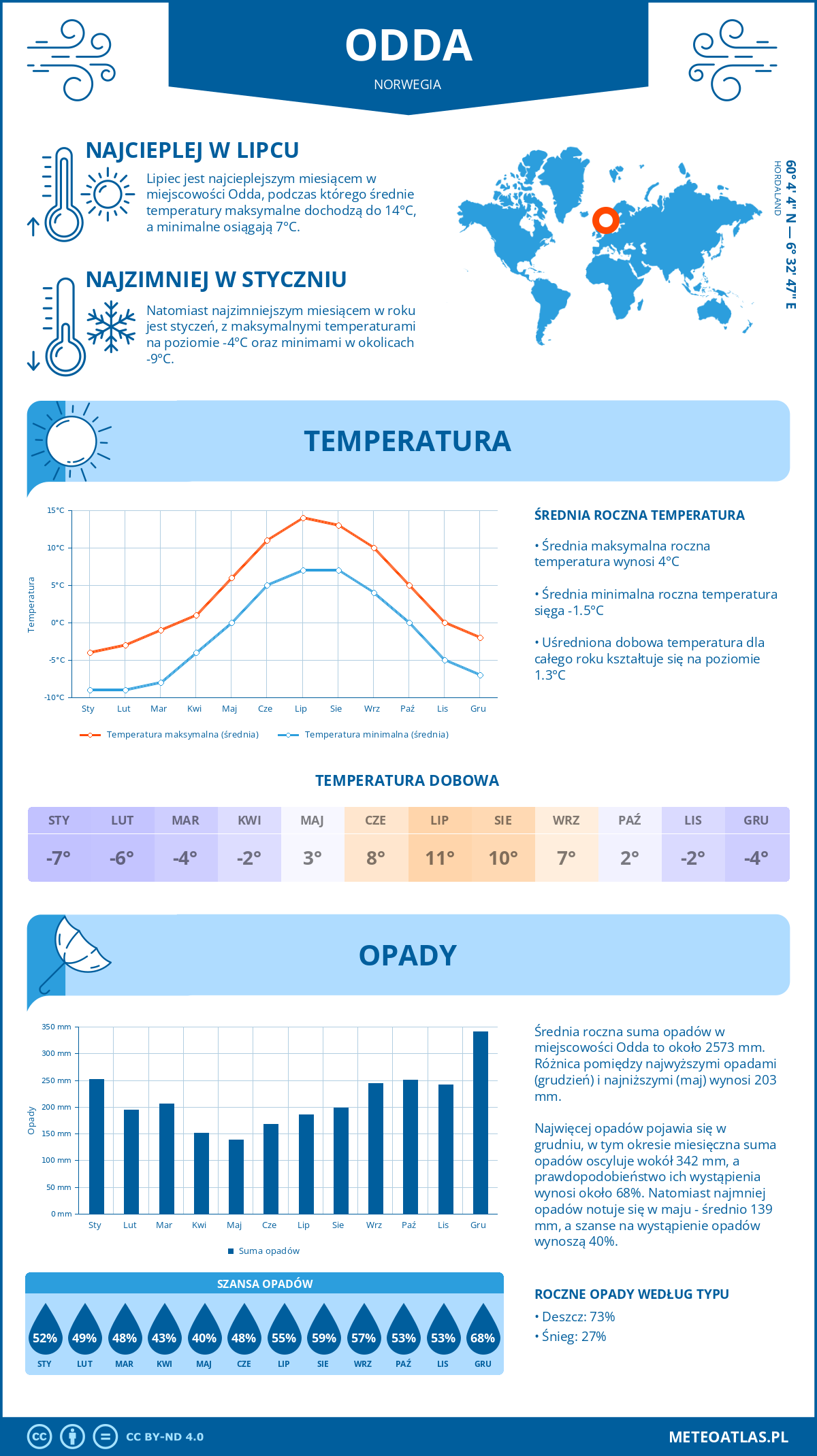 Pogoda Odda (Norwegia). Temperatura oraz opady.