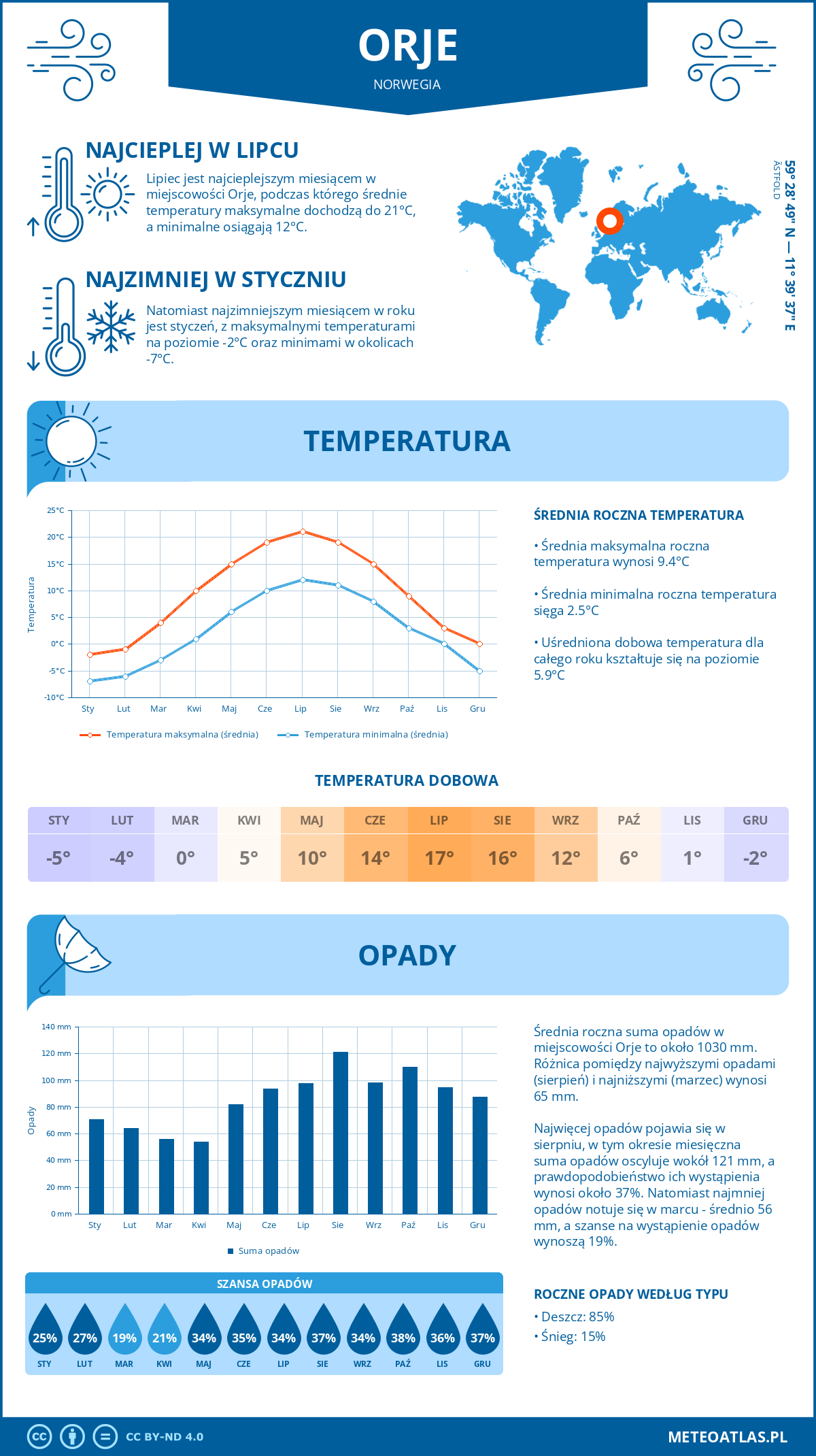 Pogoda Orje (Norwegia). Temperatura oraz opady.