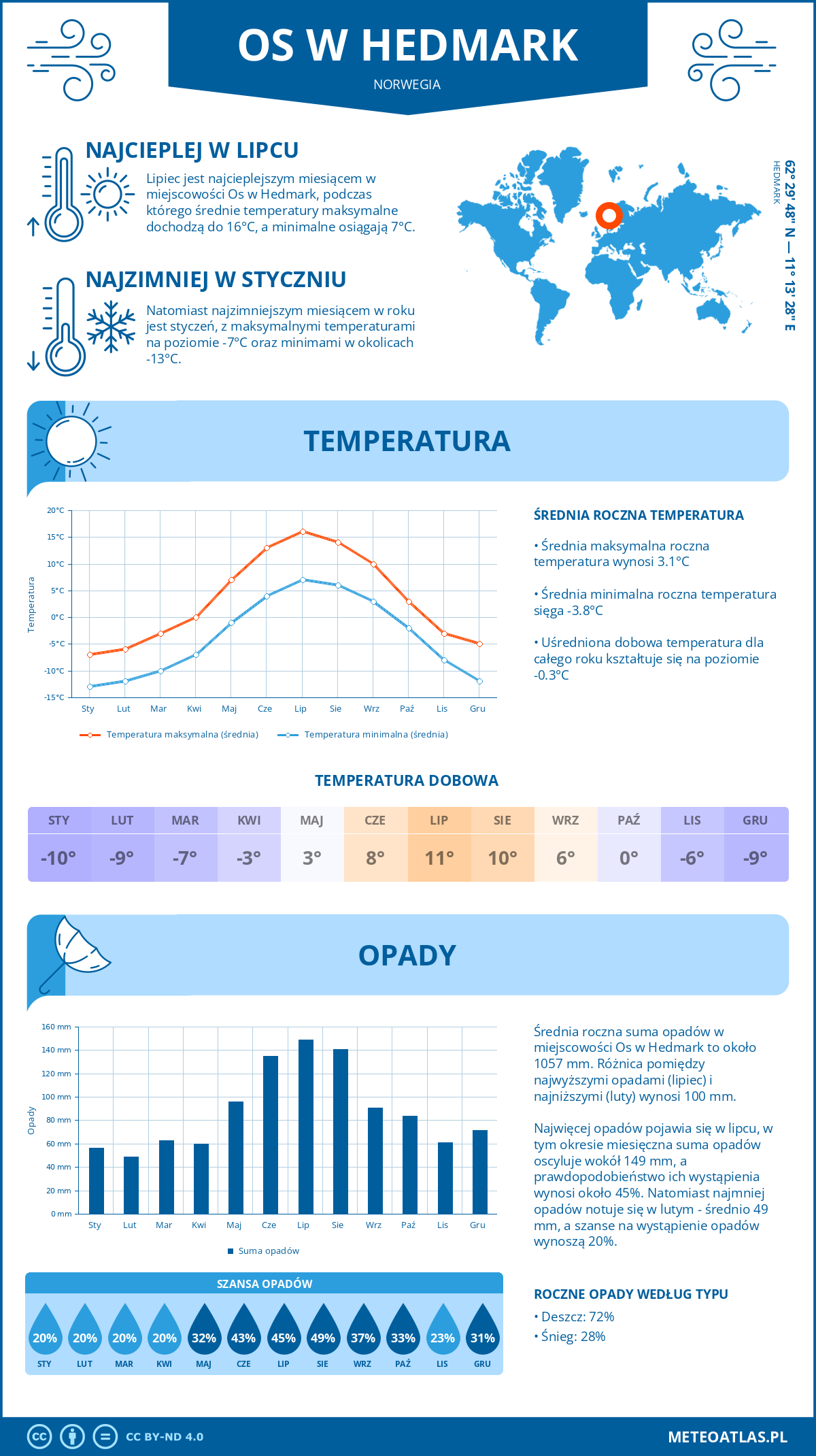 Pogoda Os w Hedmark (Norwegia). Temperatura oraz opady.