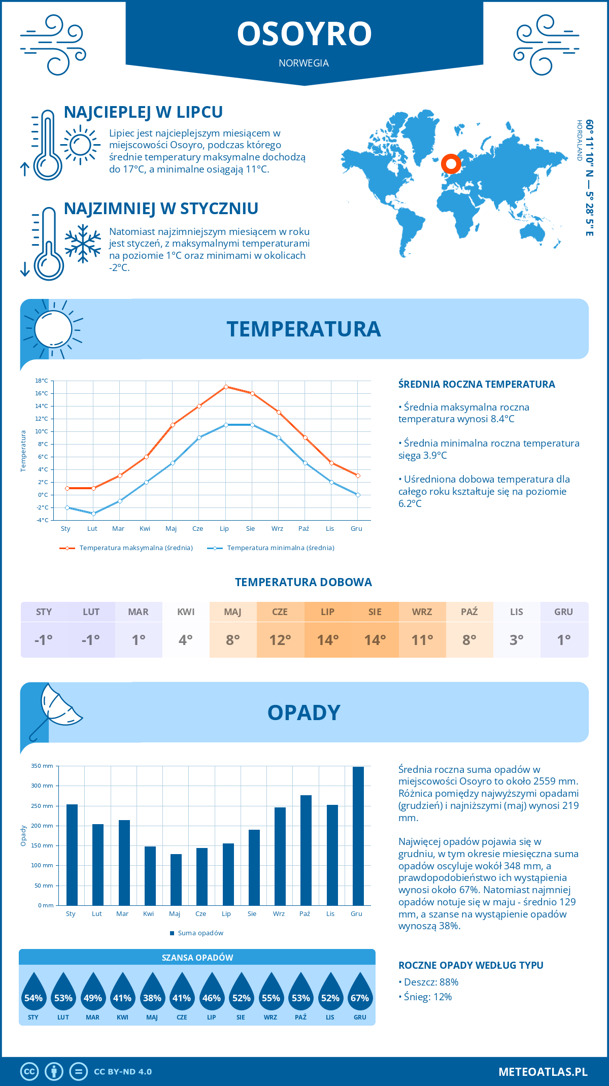 Infografika: Osoyro (Norwegia) – miesięczne temperatury i opady z wykresami rocznych trendów pogodowych