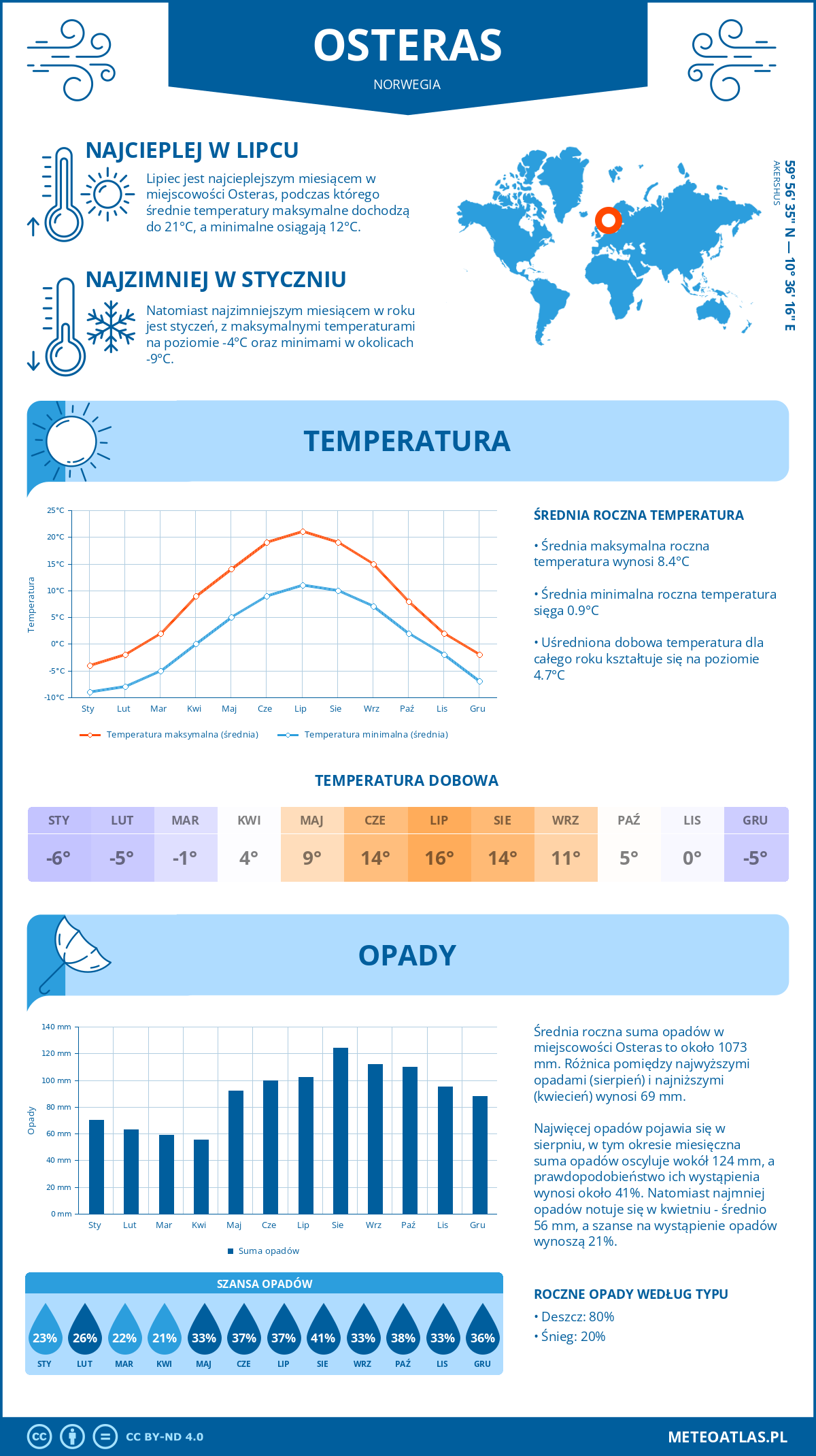 Infografika: Osteras (Norwegia) – miesięczne temperatury i opady z wykresami rocznych trendów pogodowych