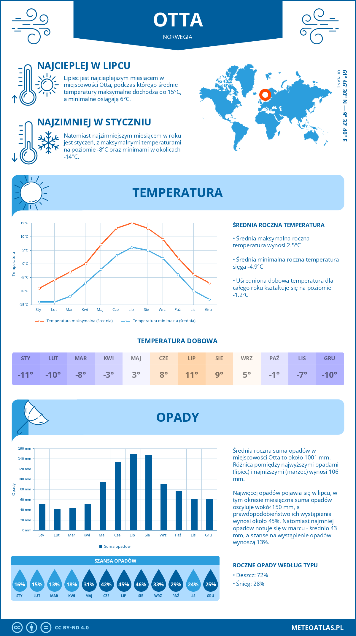 Pogoda Otta (Norwegia). Temperatura oraz opady.