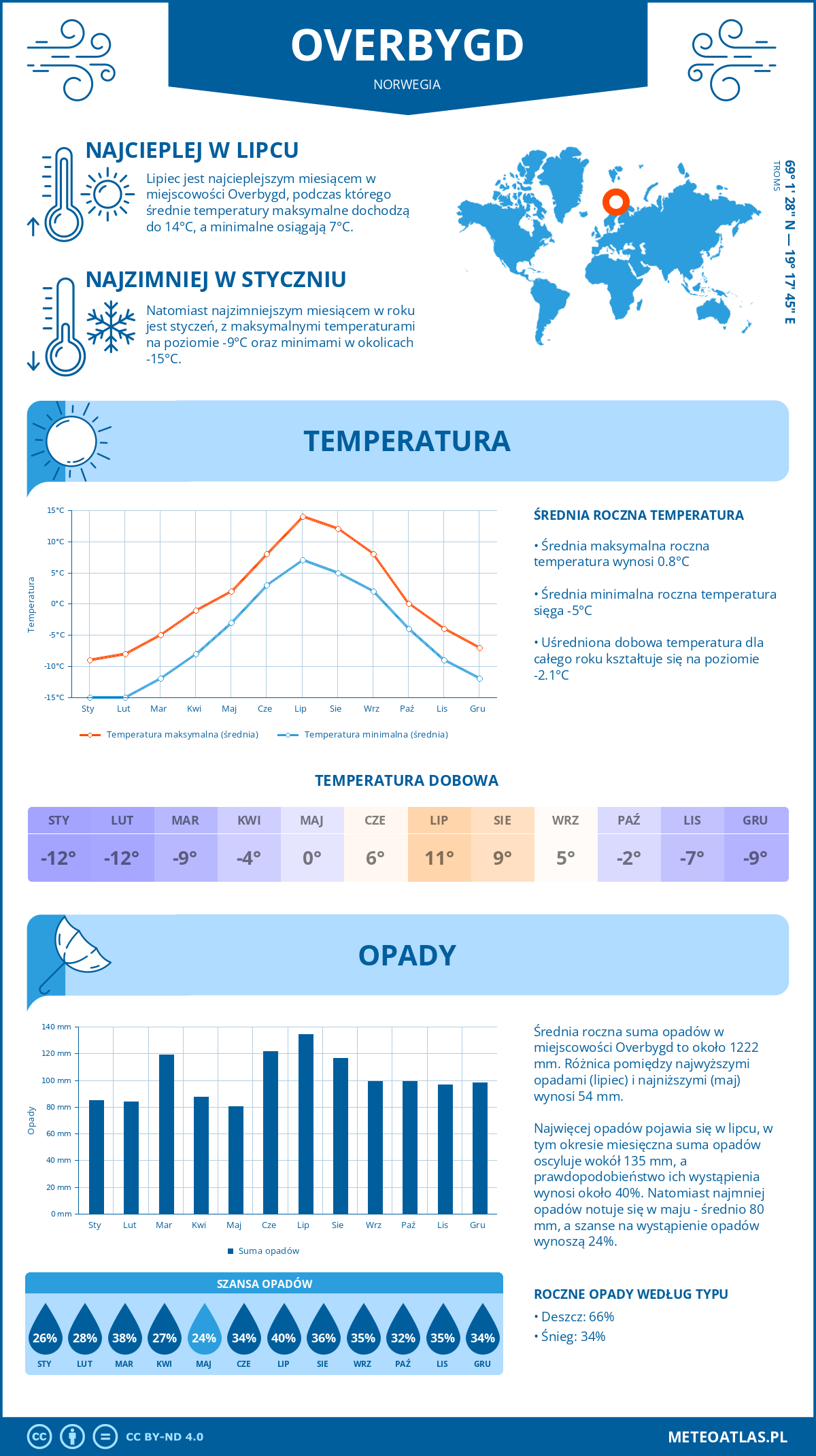 Pogoda Overbygd (Norwegia). Temperatura oraz opady.