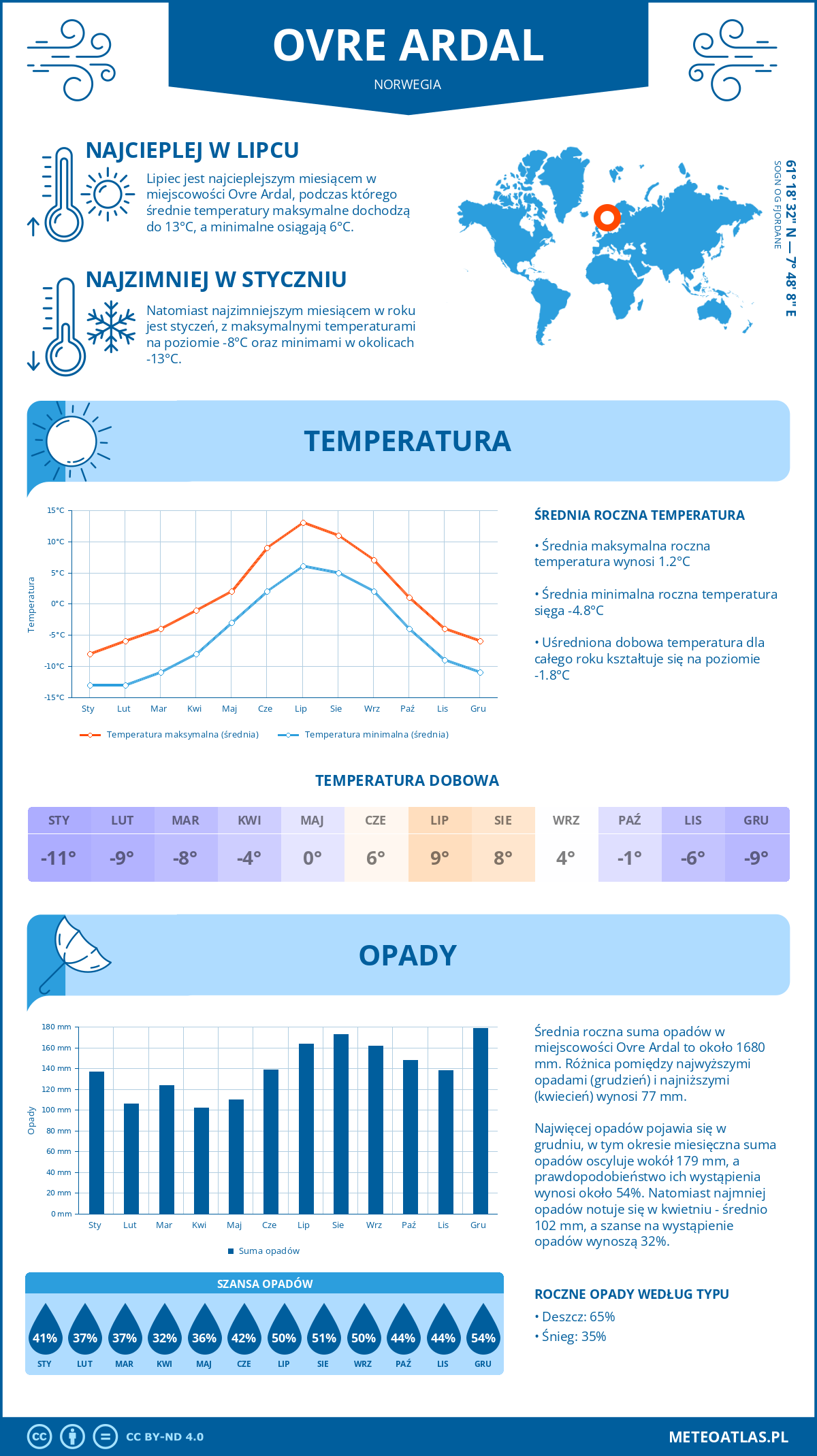 Infografika: Ovre Ardal (Norwegia) – miesięczne temperatury i opady z wykresami rocznych trendów pogodowych