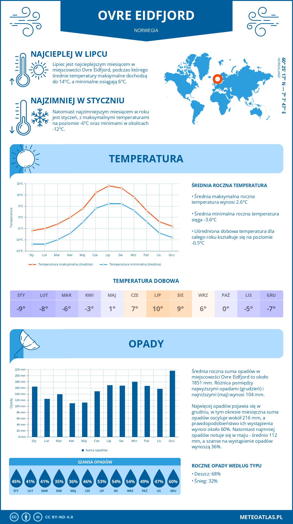 Infografika: Ovre Eidfjord (Norwegia) – miesięczne temperatury i opady z wykresami rocznych trendów pogodowych