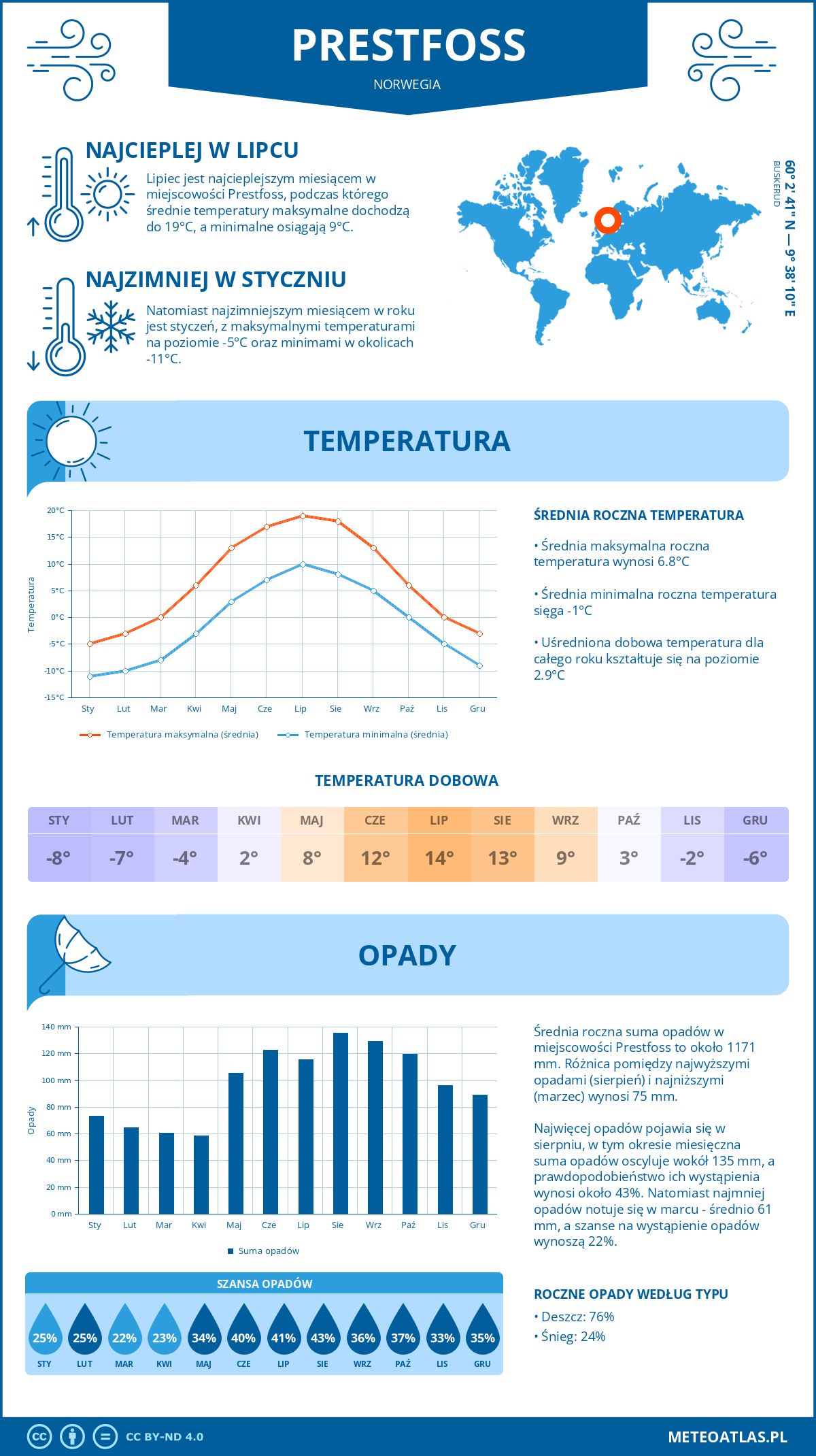 Infografika: Prestfoss (Norwegia) – miesięczne temperatury i opady z wykresami rocznych trendów pogodowych