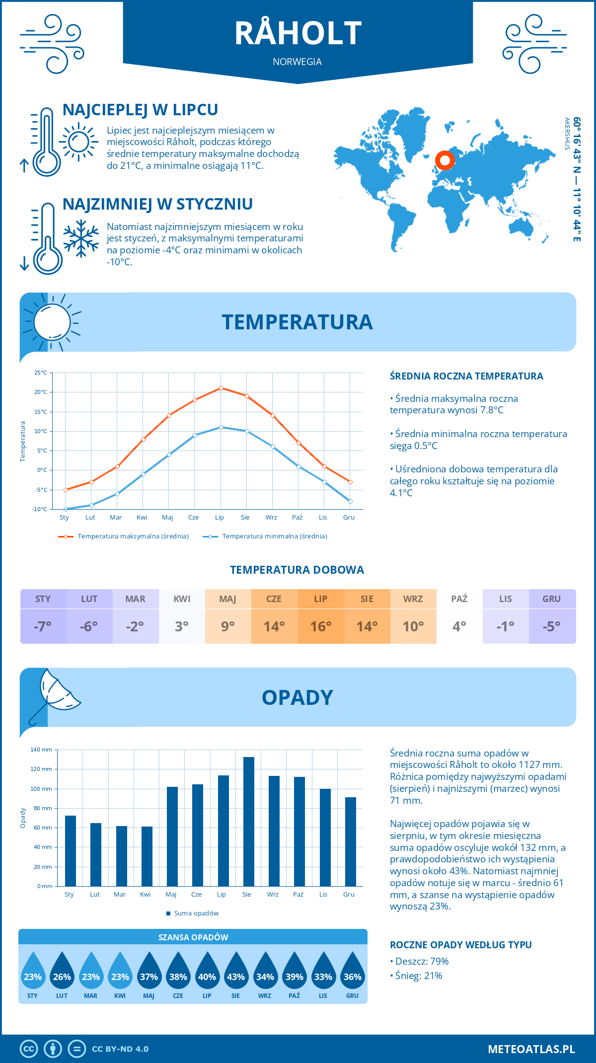 Infografika: Råholt (Norwegia) – miesięczne temperatury i opady z wykresami rocznych trendów pogodowych