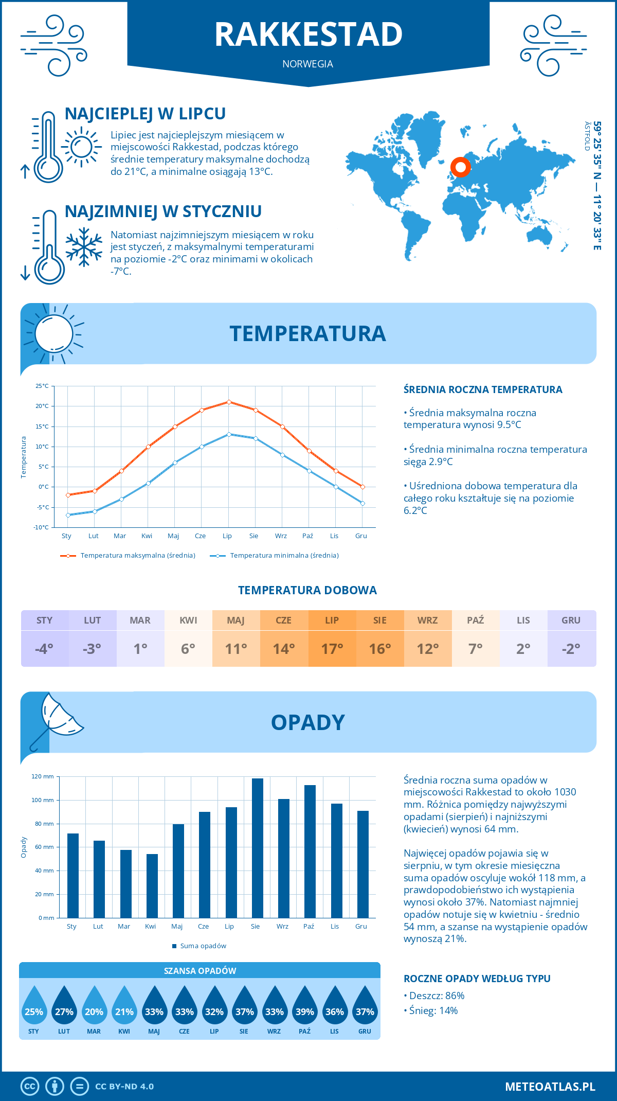 Pogoda Rakkestad (Norwegia). Temperatura oraz opady.