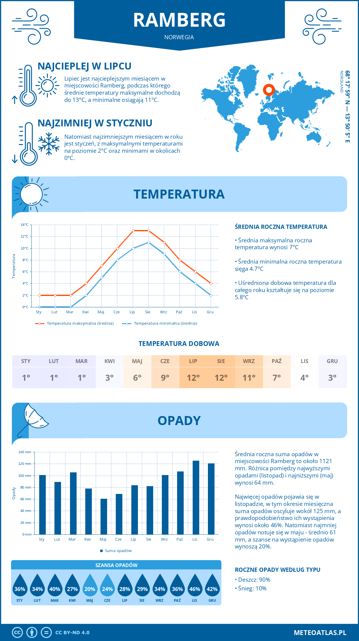 Infografika: Ramberg (Norwegia) – miesięczne temperatury i opady z wykresami rocznych trendów pogodowych