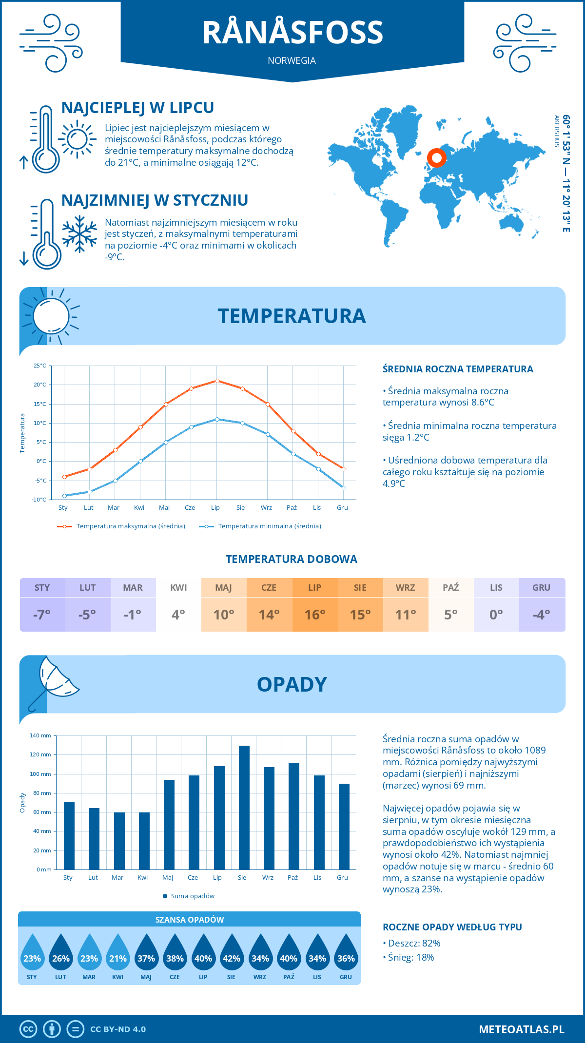 Infografika: Rånåsfoss (Norwegia) – miesięczne temperatury i opady z wykresami rocznych trendów pogodowych