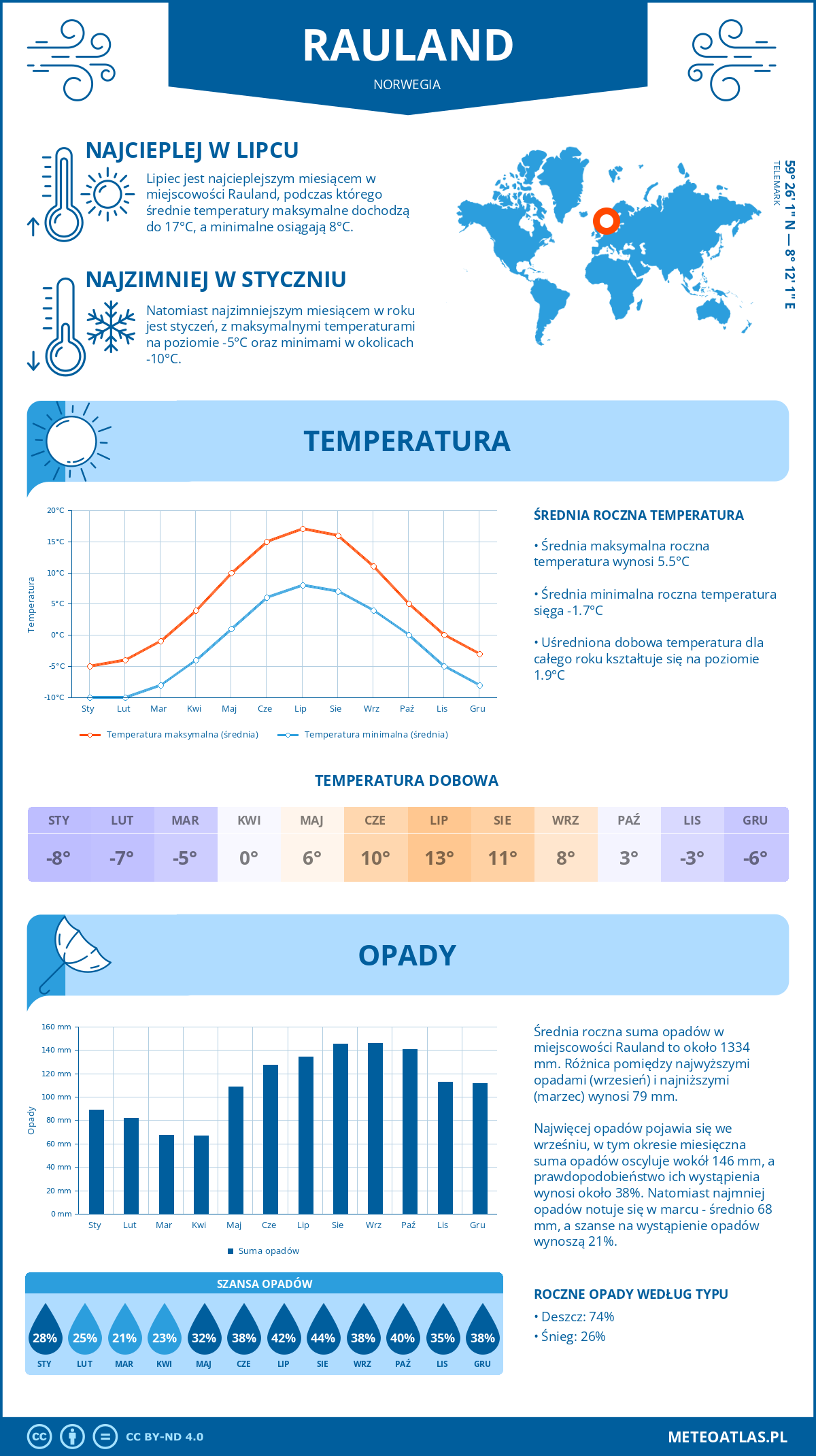 Infografika: Rauland (Norwegia) – miesięczne temperatury i opady z wykresami rocznych trendów pogodowych