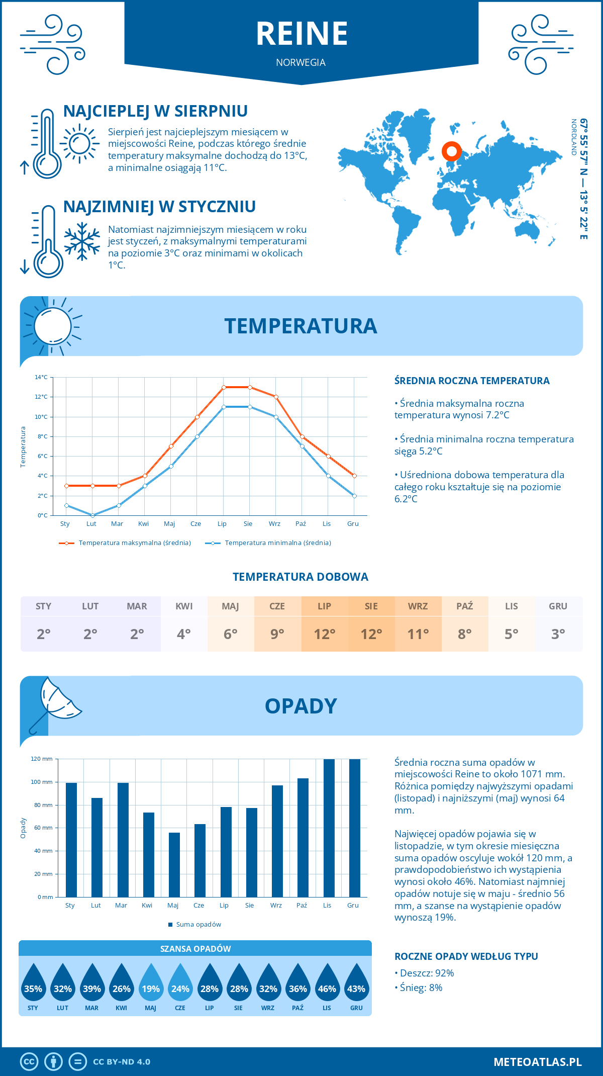 Pogoda Reine (Norwegia). Temperatura oraz opady.