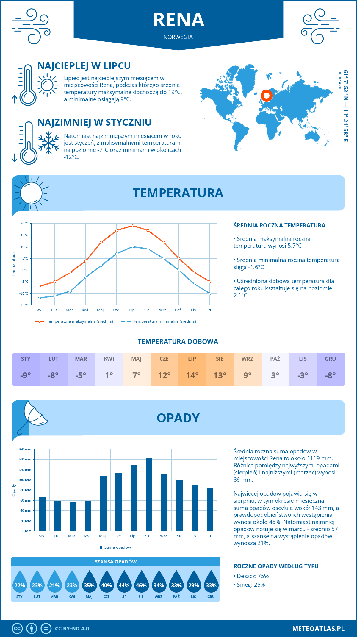 Pogoda Rena (Norwegia). Temperatura oraz opady.