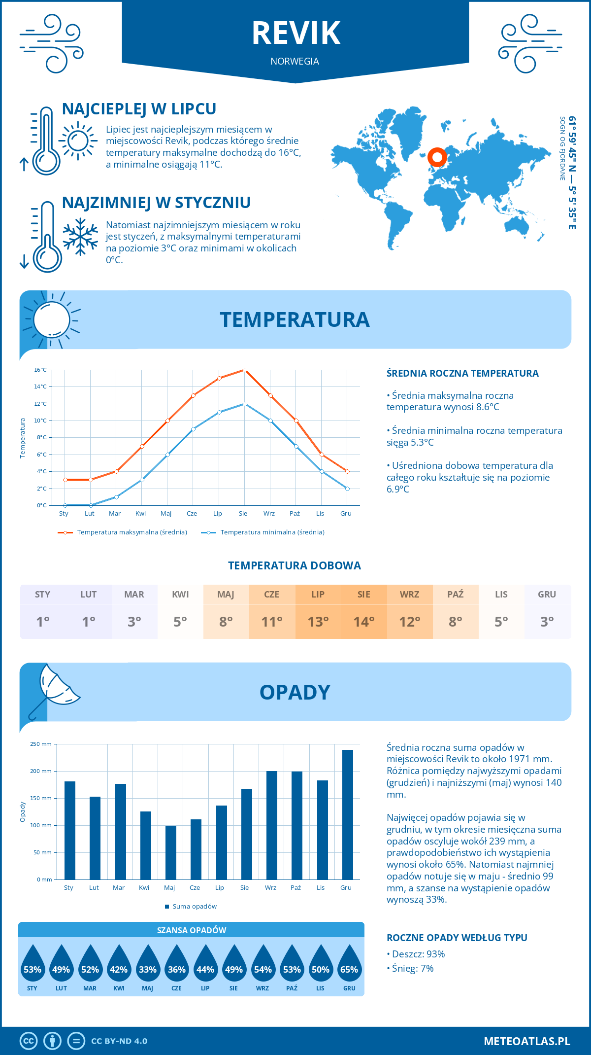 Pogoda Revik (Norwegia). Temperatura oraz opady.