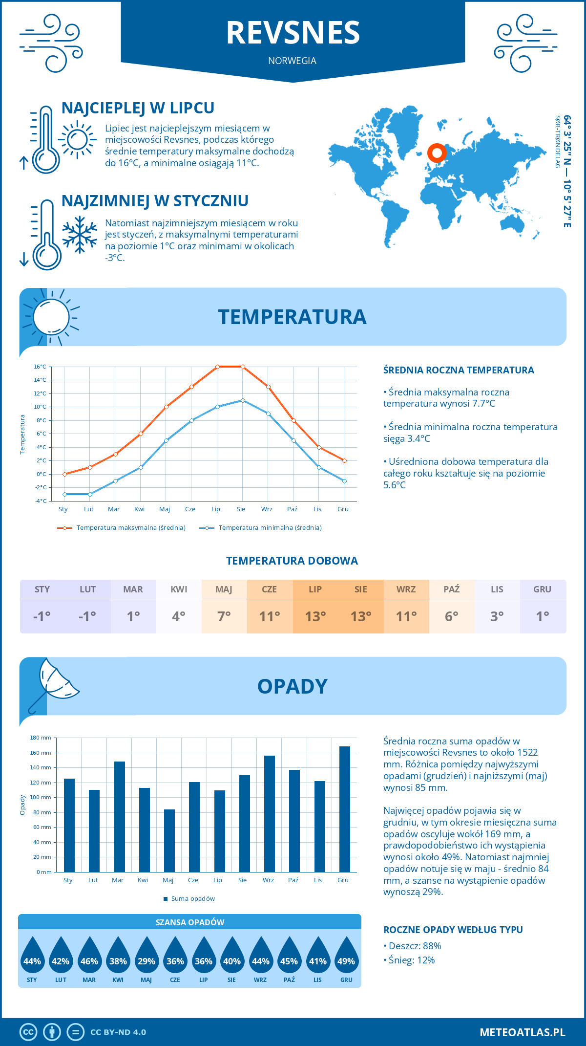 Infografika: Revsnes (Norwegia) – miesięczne temperatury i opady z wykresami rocznych trendów pogodowych