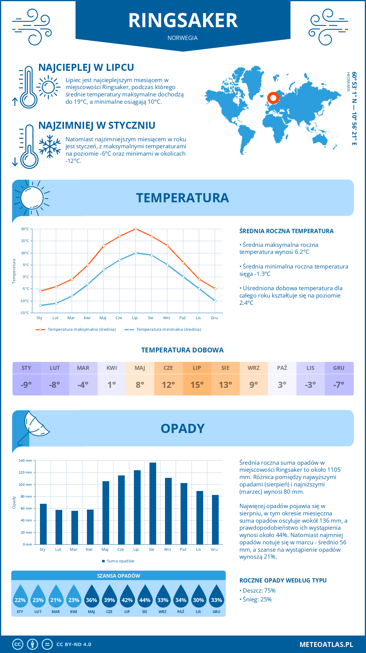 Pogoda Ringsaker (Norwegia). Temperatura oraz opady.