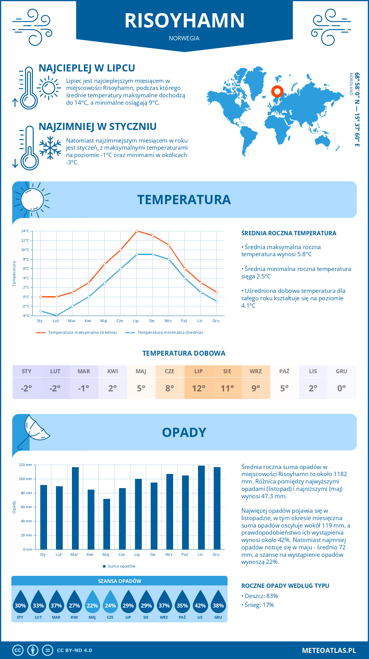 Infografika: Risoyhamn (Norwegia) – miesięczne temperatury i opady z wykresami rocznych trendów pogodowych