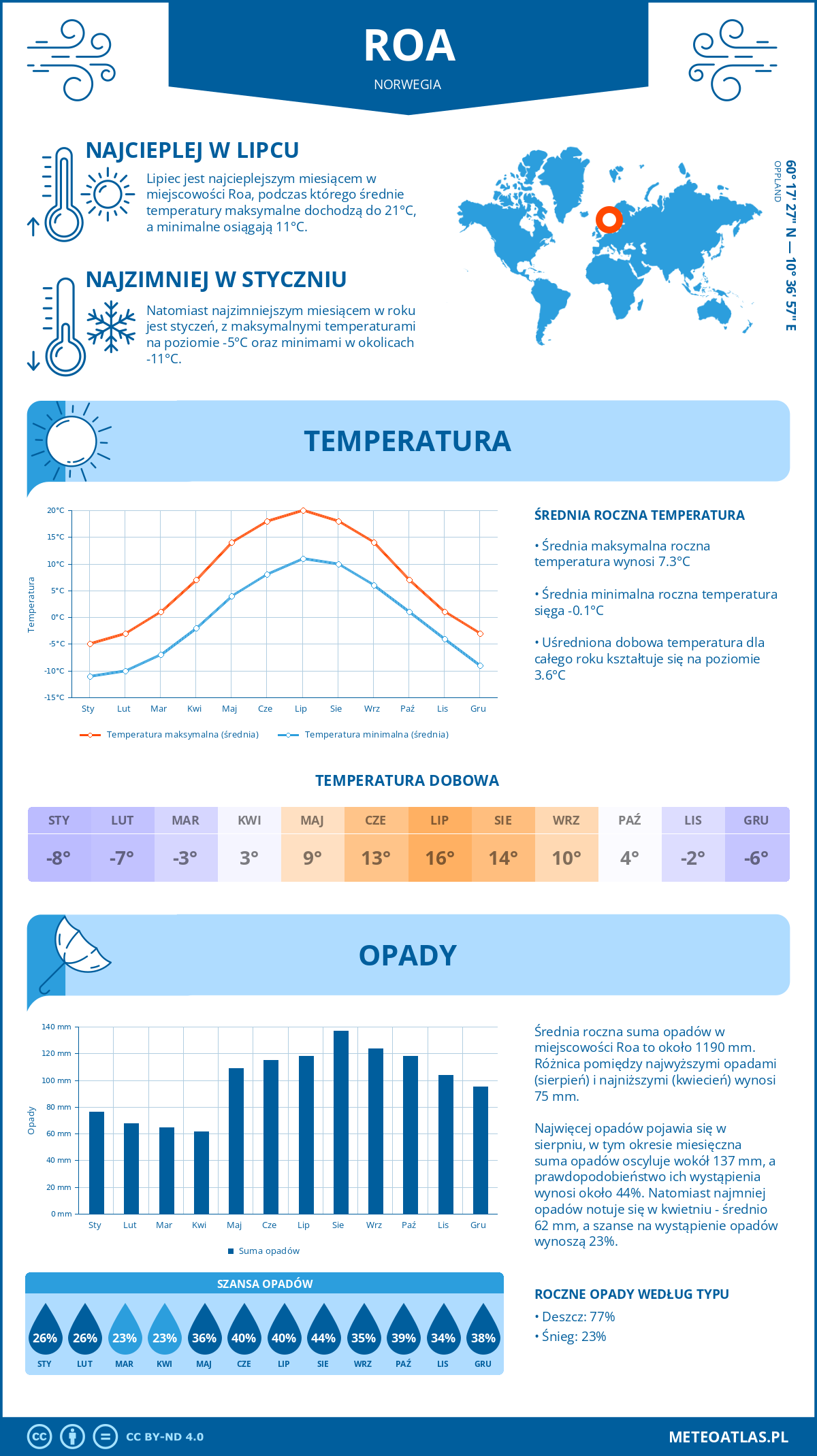 Pogoda Roa (Norwegia). Temperatura oraz opady.