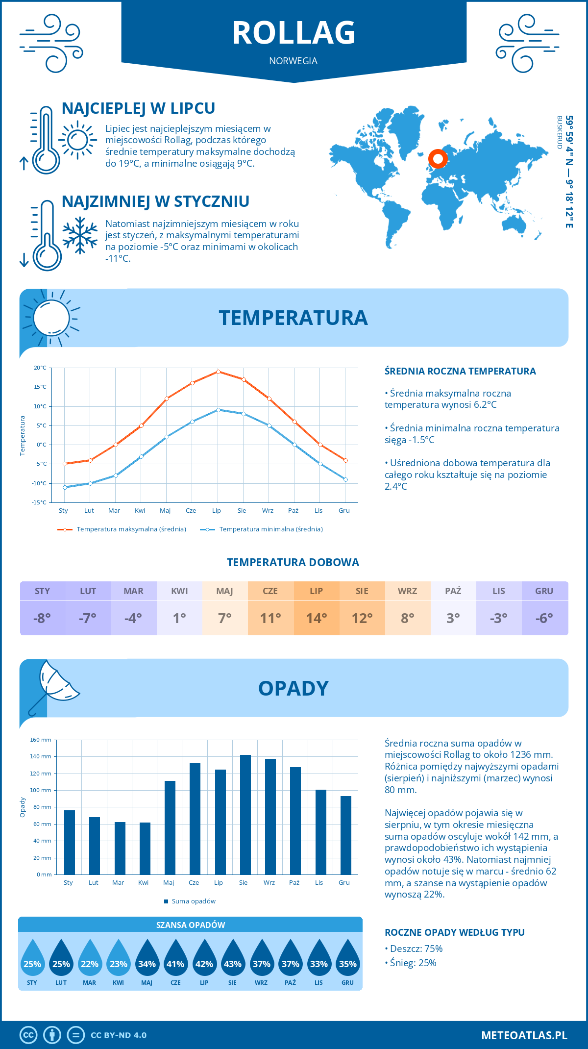 Infografika: Rollag (Norwegia) – miesięczne temperatury i opady z wykresami rocznych trendów pogodowych