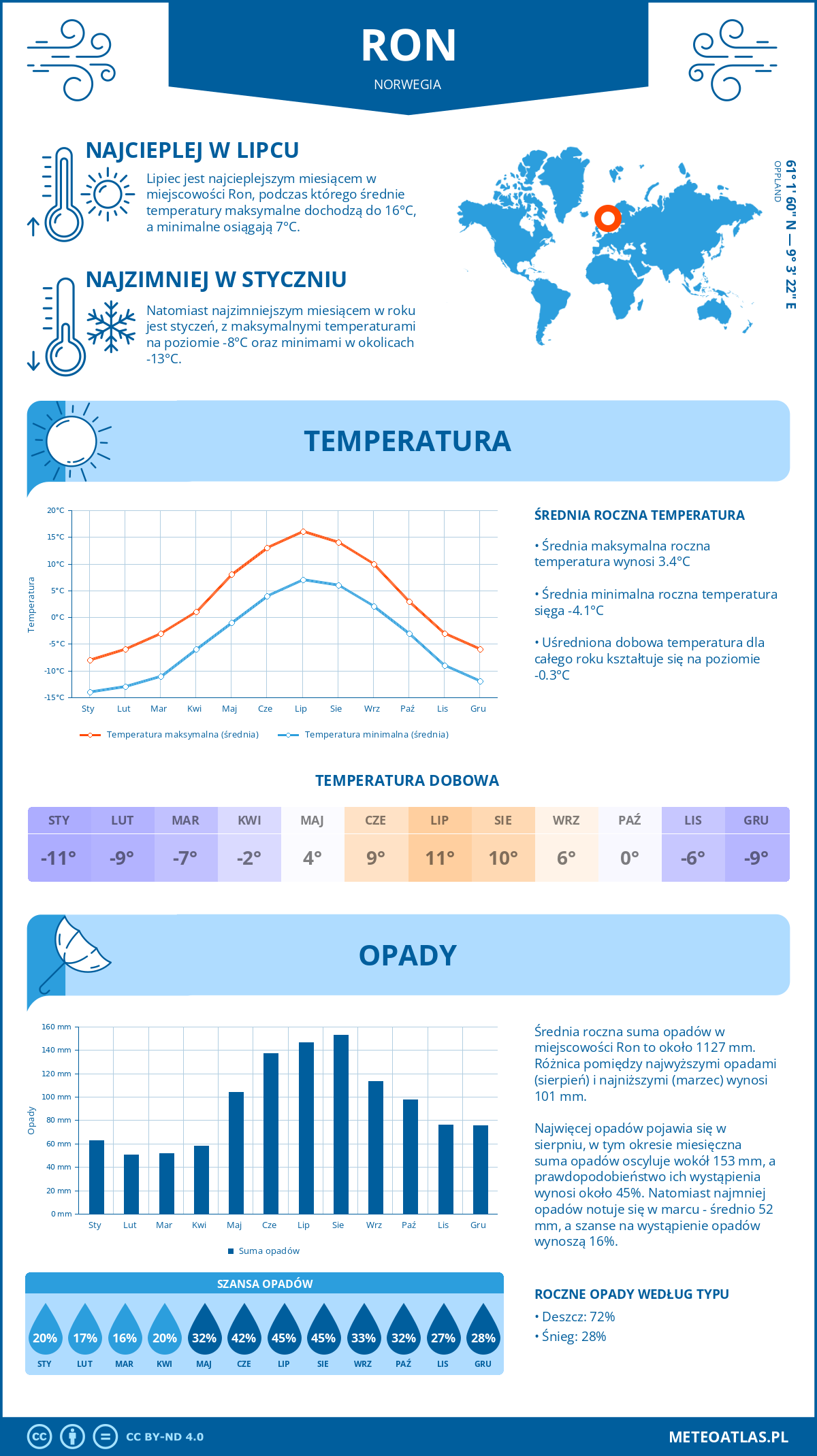 Pogoda Ron (Norwegia). Temperatura oraz opady.