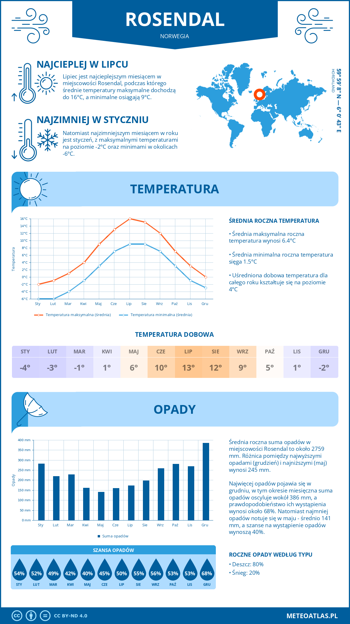 Infografika: Rosendal (Norwegia) – miesięczne temperatury i opady z wykresami rocznych trendów pogodowych