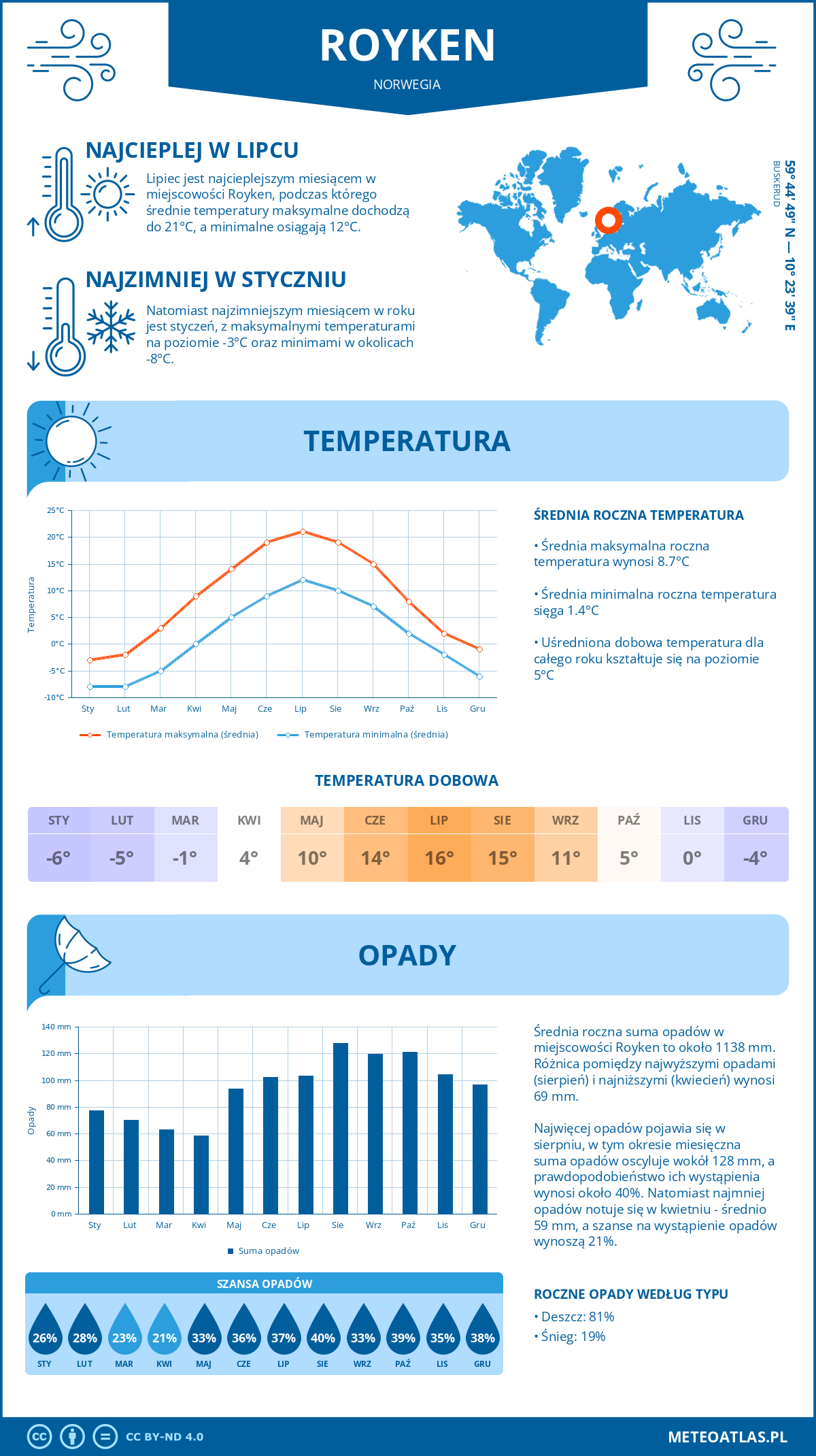 Infografika: Royken (Norwegia) – miesięczne temperatury i opady z wykresami rocznych trendów pogodowych