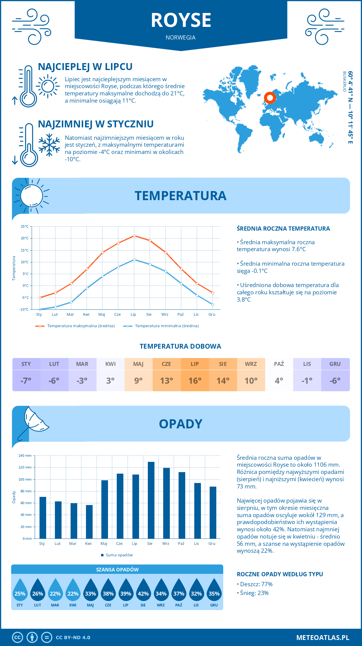 Infografika: Royse (Norwegia) – miesięczne temperatury i opady z wykresami rocznych trendów pogodowych