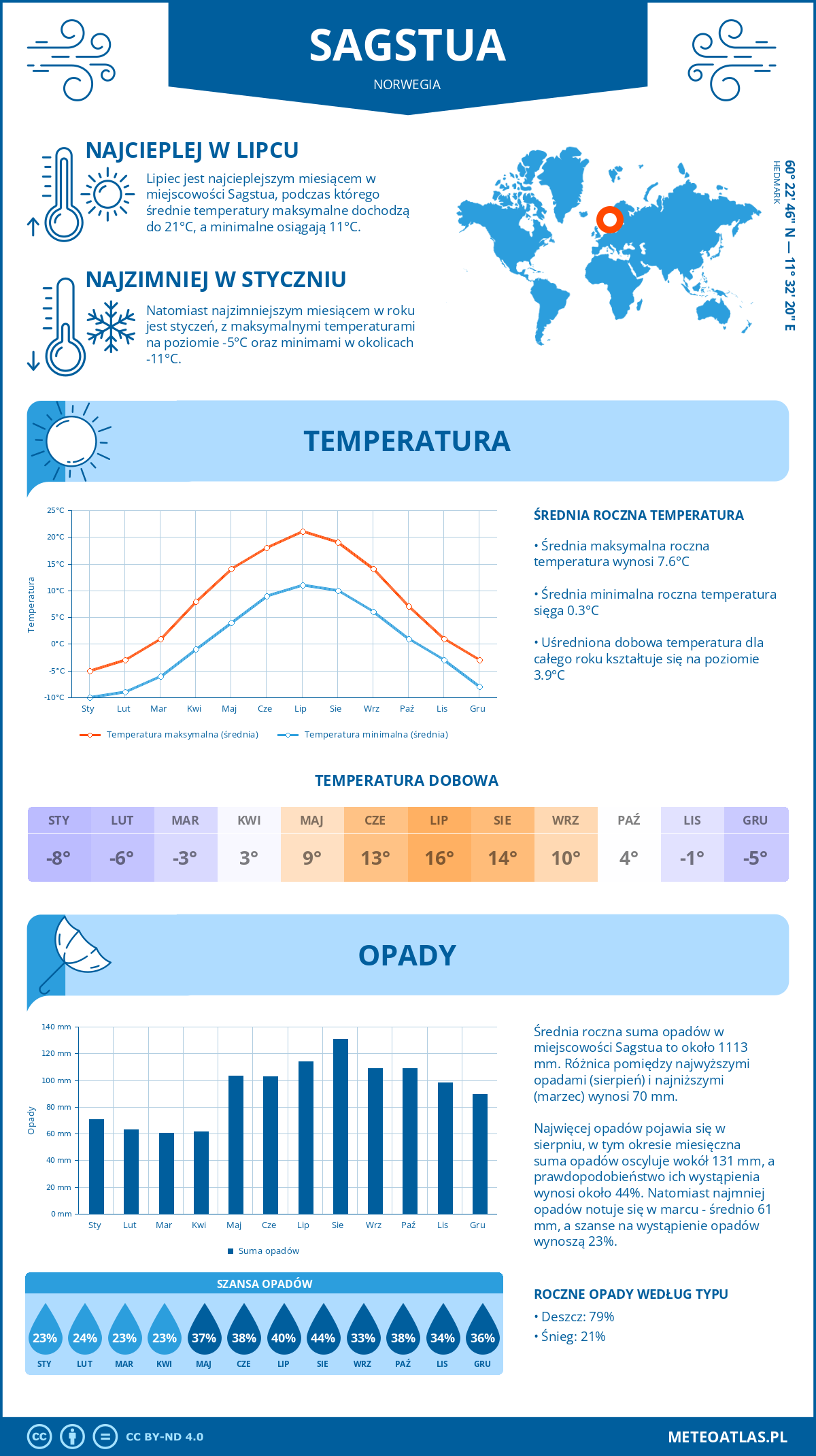 Pogoda Sagstua (Norwegia). Temperatura oraz opady.