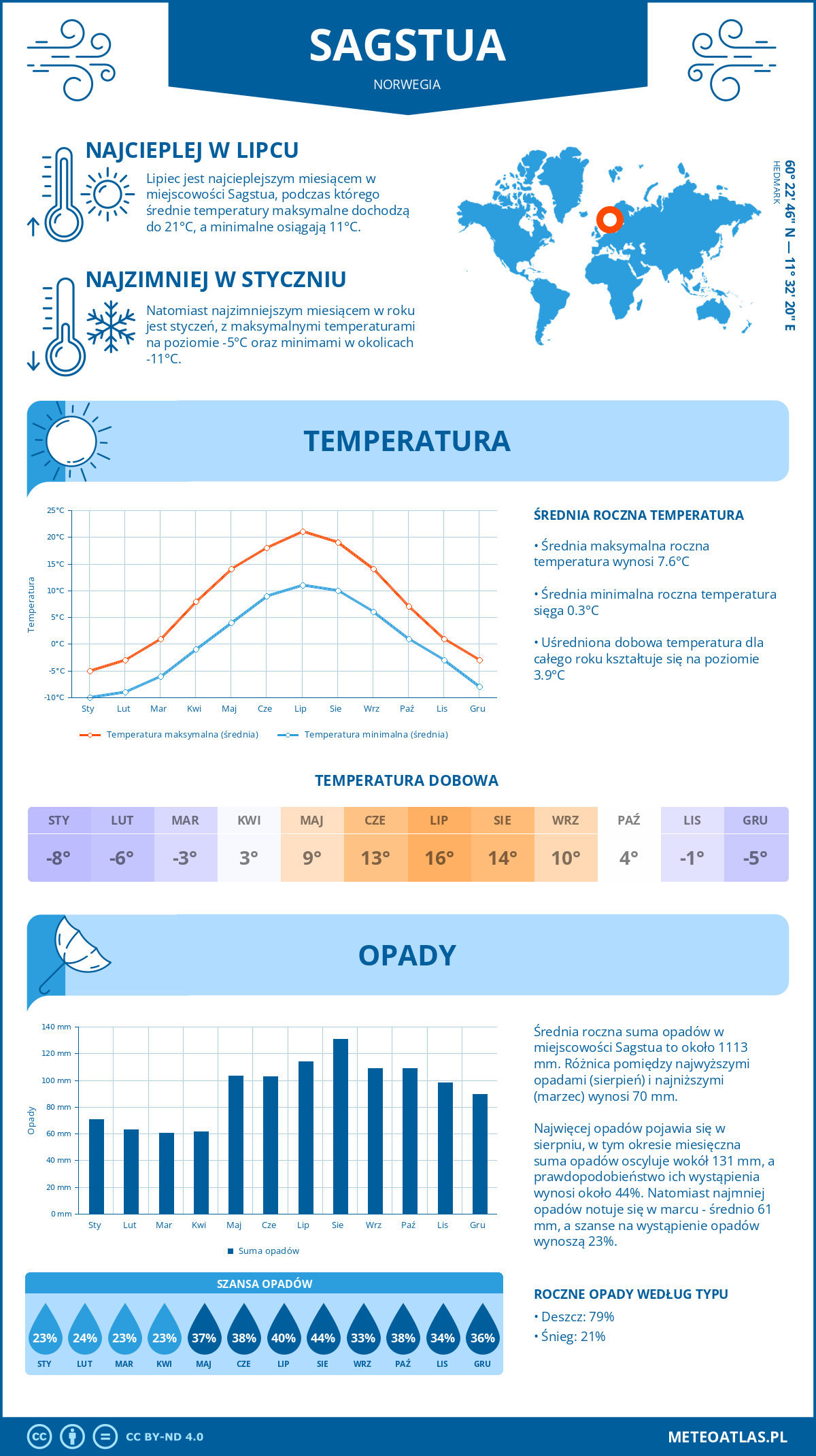 Infografika: Sagstua (Norwegia) – miesięczne temperatury i opady z wykresami rocznych trendów pogodowych