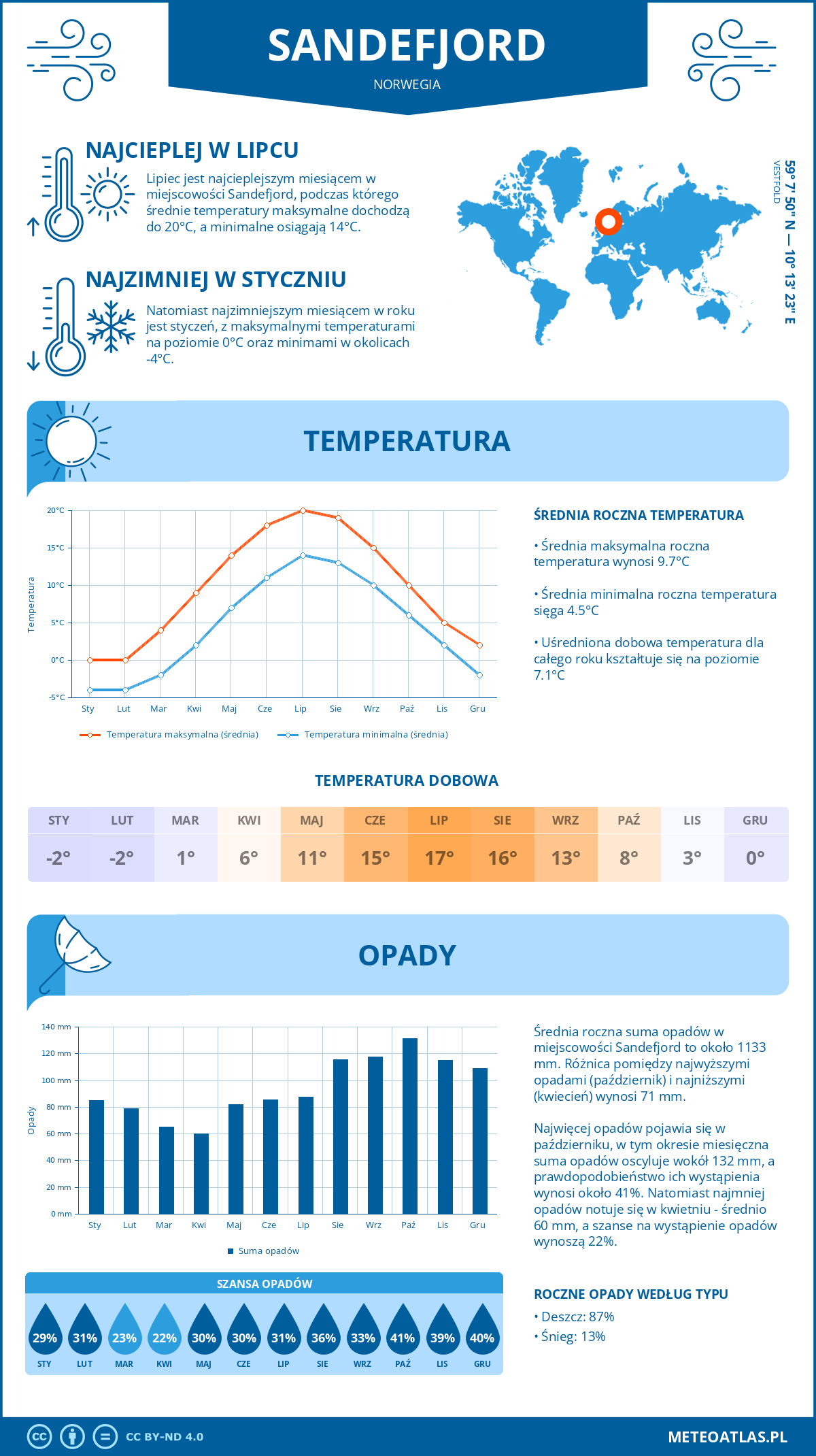 Infografika: Sandefjord (Norwegia) – miesięczne temperatury i opady z wykresami rocznych trendów pogodowych