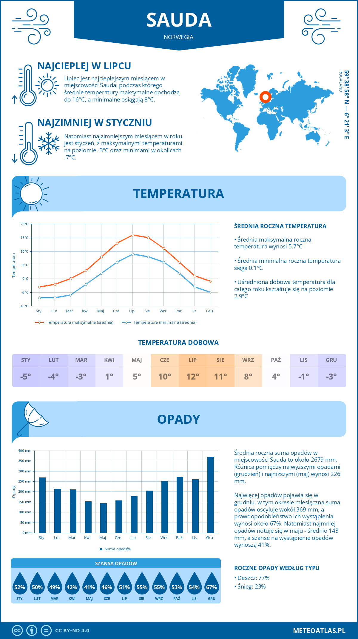 Infografika: Sauda (Norwegia) – miesięczne temperatury i opady z wykresami rocznych trendów pogodowych