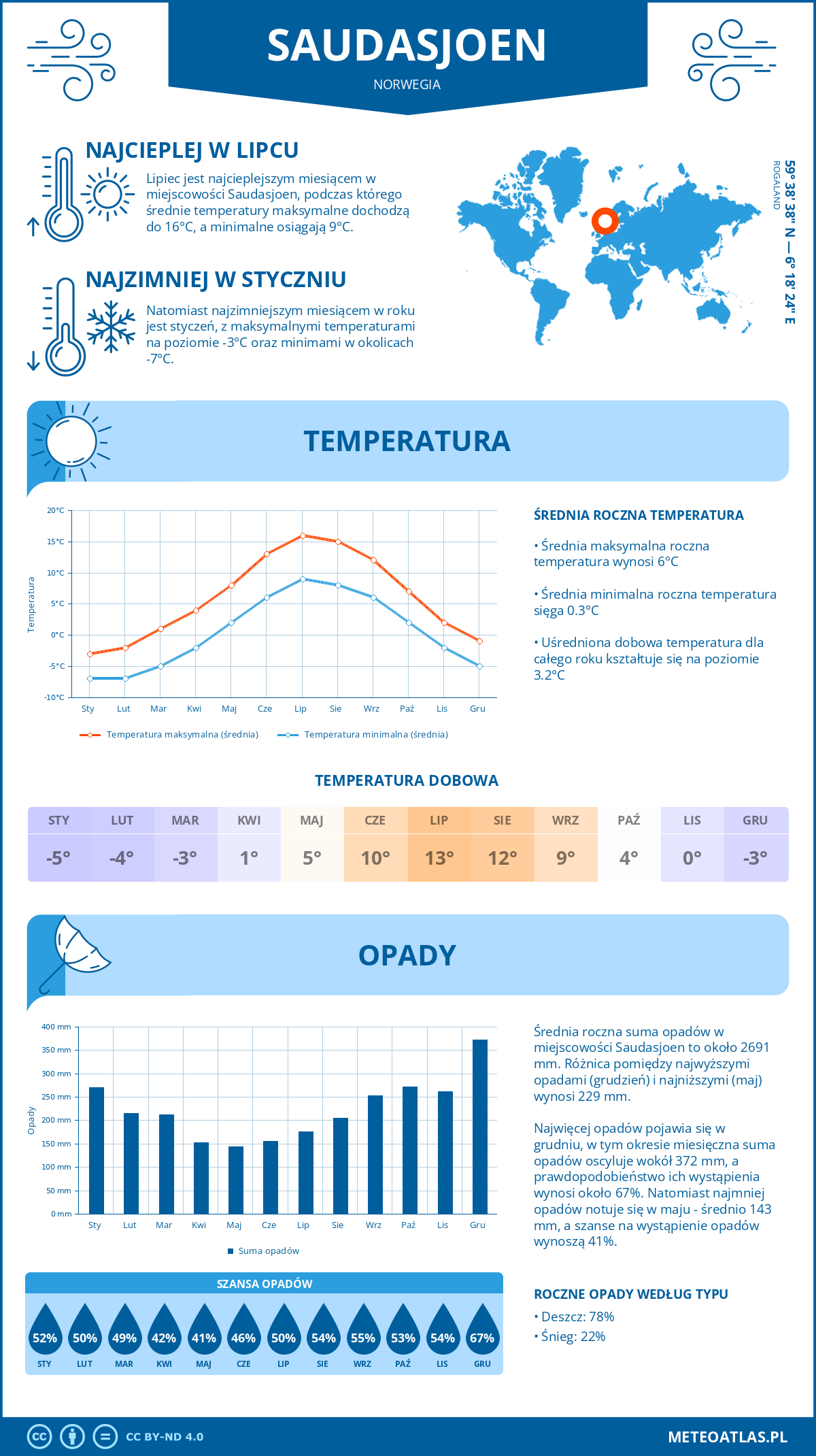 Infografika: Saudasjoen (Norwegia) – miesięczne temperatury i opady z wykresami rocznych trendów pogodowych