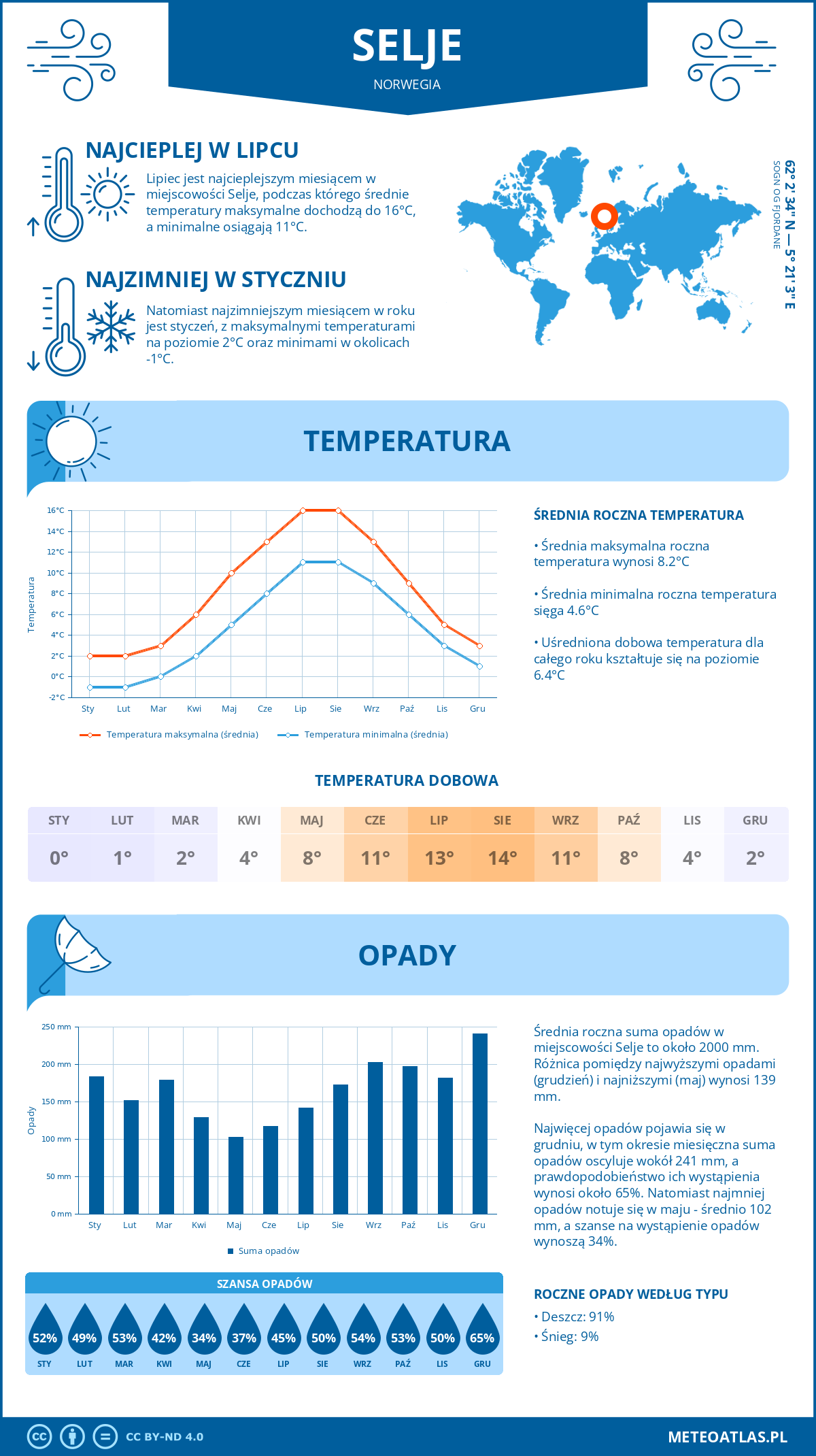 Pogoda Selje (Norwegia). Temperatura oraz opady.