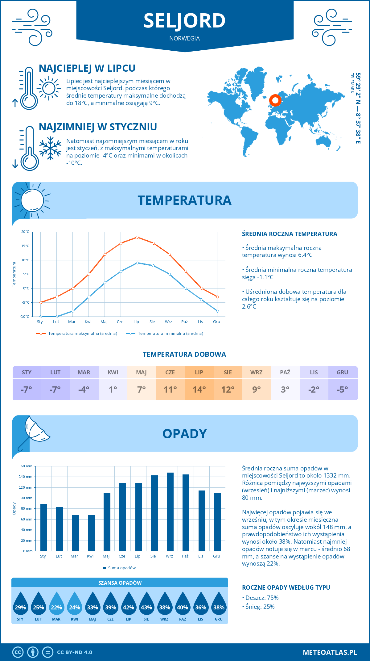 Infografika: Seljord (Norwegia) – miesięczne temperatury i opady z wykresami rocznych trendów pogodowych