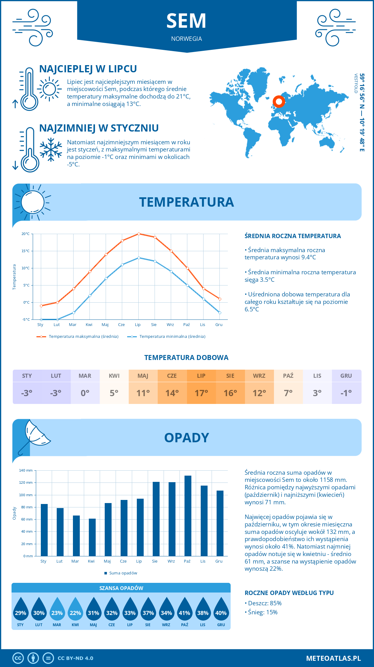 Infografika: Sem (Norwegia) – miesięczne temperatury i opady z wykresami rocznych trendów pogodowych